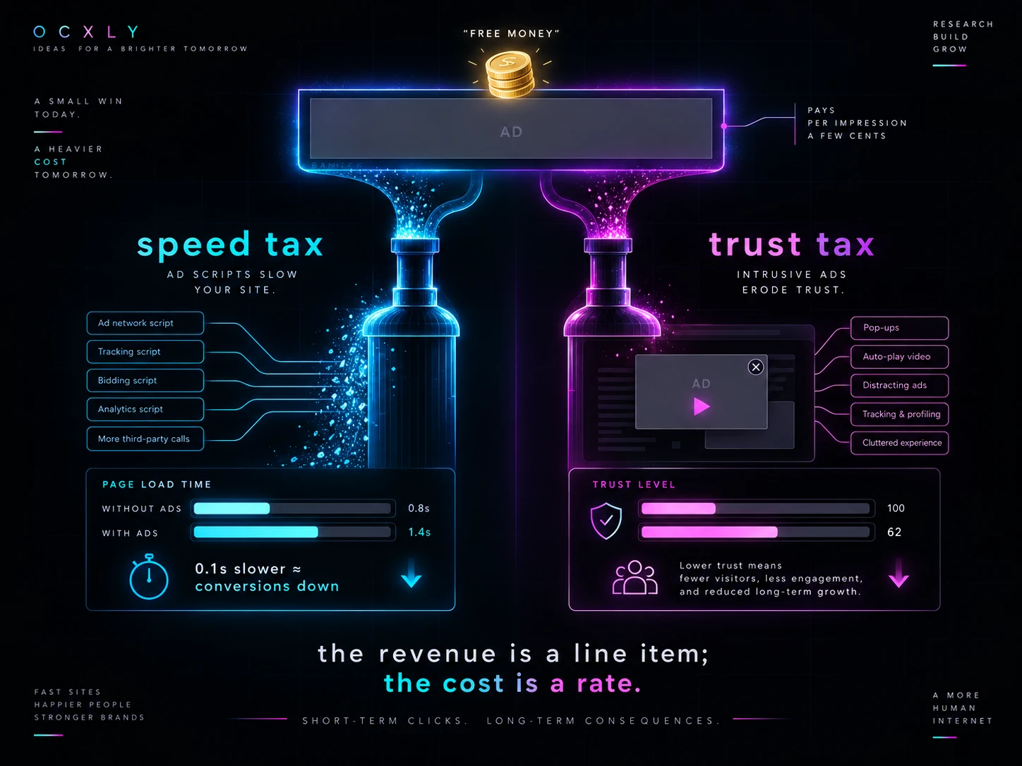 The two hidden taxes of a banner ad: a small 'free money' coin on top drains two ways — a cyan 'speed tax' where ad-network, tracking, bidding and analytics scripts push page load from 0.8s to 1.4s (0.1s slower means conversions down), and a magenta 'trust tax' where pop-ups, auto-play video and tracking drop a trust meter from 100 to 62. The revenue is a line item; the cost is a rate.