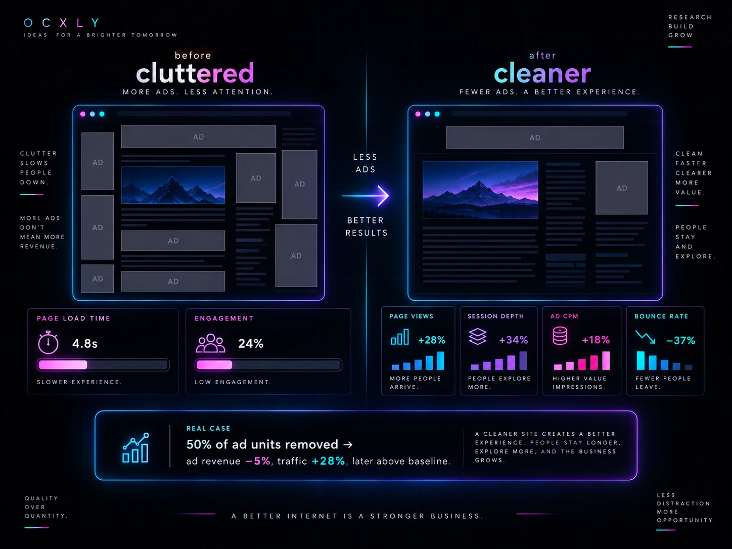 A before/after comparison: a 'cluttered' page crammed with ad slots shows a slow 4.8s load and low 24% engagement, while a 'cleaner' page with far fewer ads shows page views up 28%, session depth up 34%, ad CPM up 18% and bounce rate down 37%. Real case: removing 50% of ad units cut ad revenue just 5% while traffic rose 28%, later climbing above baseline.
