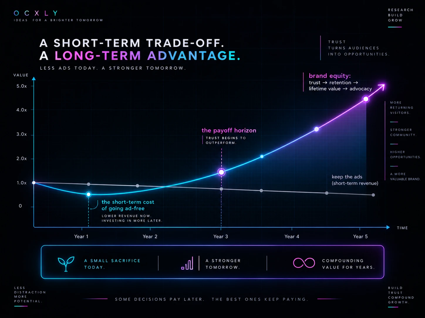 A multi-year value chart: a grey 'keep the ads (short-term revenue)' line drifts flat and slightly down, while a cyan-to-violet 'brand equity' line dips at Year 1 (the short-term cost of going ad-free) then curves steeply upward — trust to retention to lifetime value to advocacy — crossing above the grey line at 'the payoff horizon' around Year 3 and climbing past 4x by Year 5. A small sacrifice today, compounding value for years.