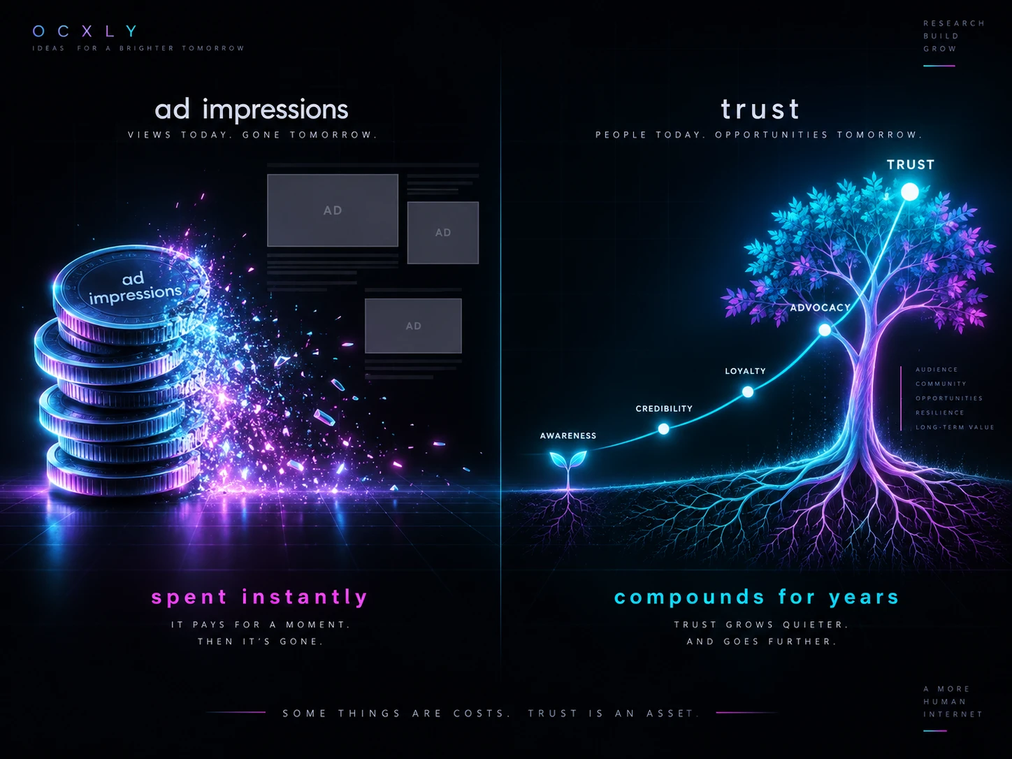 The core trade-off, side by side: a stack of glowing coins labelled 'ad impressions' dissolving into sparks — spent the instant they load — beside a luminous tree growing from a seed labelled 'trust', its branches rising through awareness, credibility, loyalty and advocacy, an asset that compounds for years.