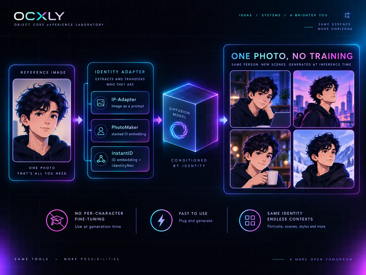 Zero-shot identity adapters: a single reference photo feeds an identity adapter — IP-Adapter (image as a prompt), PhotoMaker (stacked ID embedding), or InstantID (ID embedding plus IdentityNet) — which conditions a diffusion model to generate new scenes of the same person at inference time, with no per-character fine-tuning.