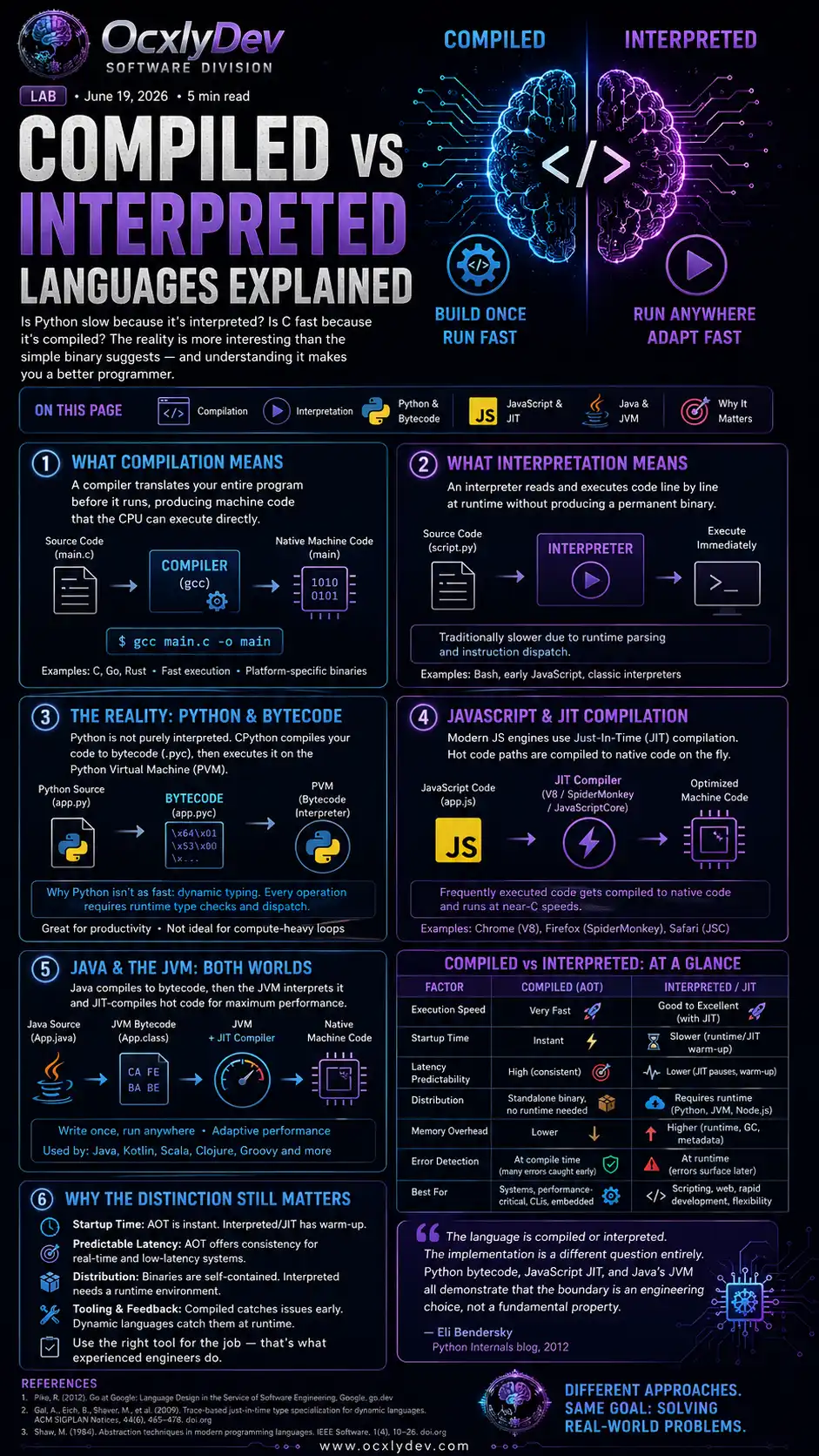 Compiled vs interpreted languages explained