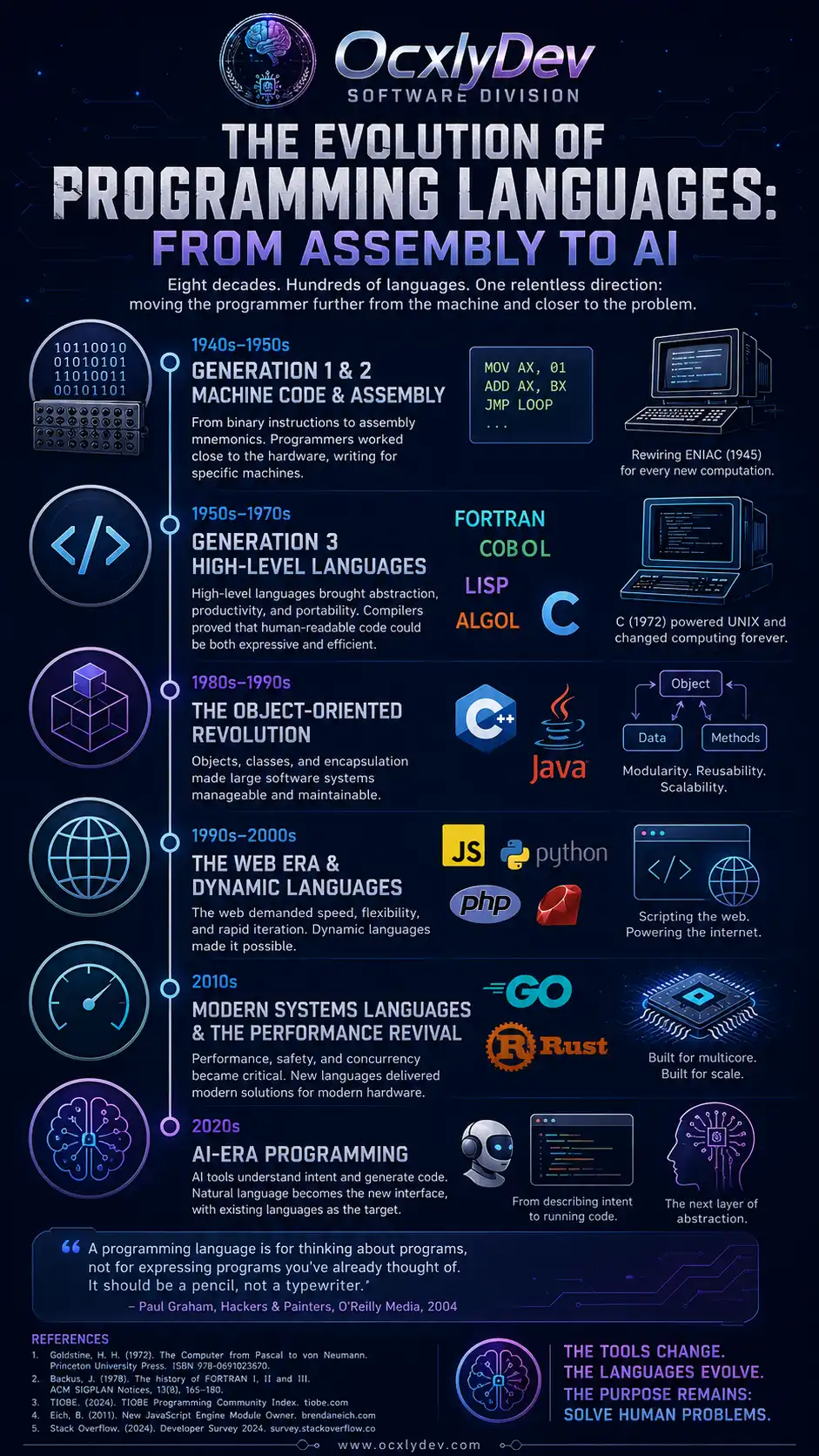 The evolution of programming languages: from assembly to AI