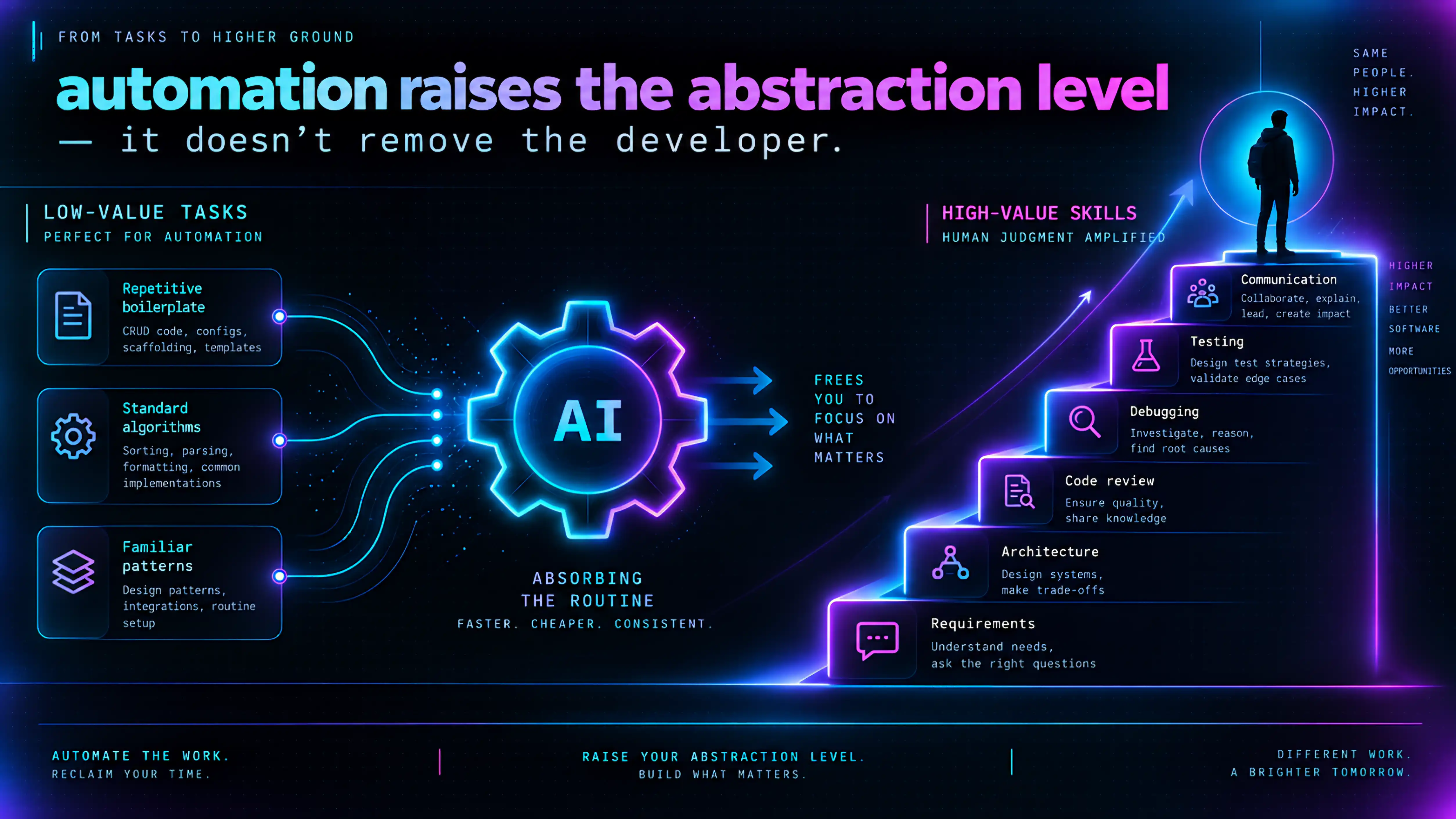 Automation raises the abstraction level — it doesn't remove the developer. On the left, low-value tasks (repetitive boilerplate, standard algorithms, familiar patterns) feed into an 'AI' gear that absorbs the routine; on the right, a rising staircase of high-value skills that AI frees developers to focus on — requirements, architecture, code review, debugging, testing, and communication.