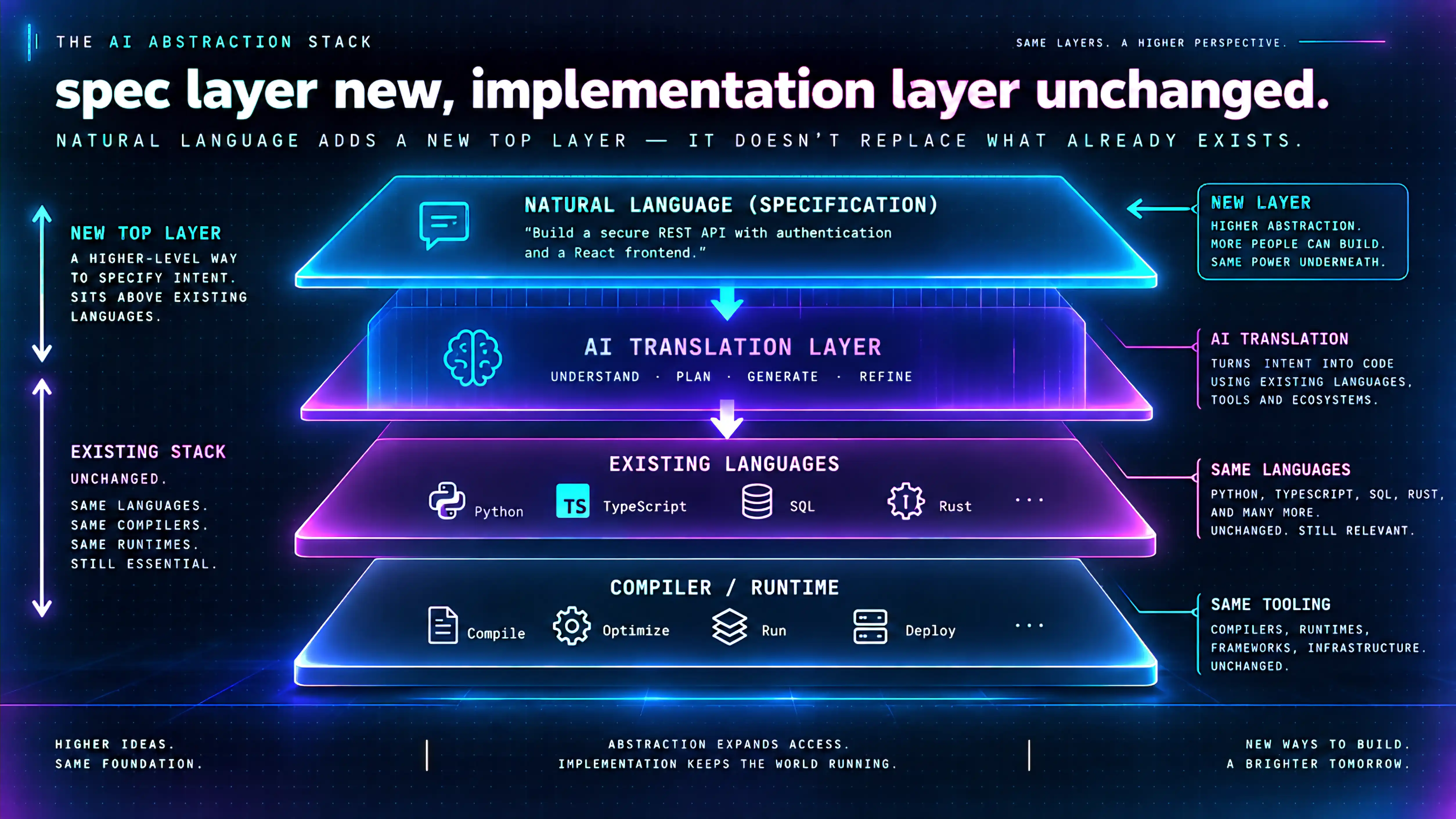 The AI abstraction stack: a new 'natural language (specification)' layer sits on top, feeding an 'AI translation layer' that turns intent into code, which then runs on the unchanged existing stack — existing languages (Python, TypeScript, SQL, Rust) and the compiler/runtime beneath them. Natural language is a new top layer added above existing languages, not a replacement for them.