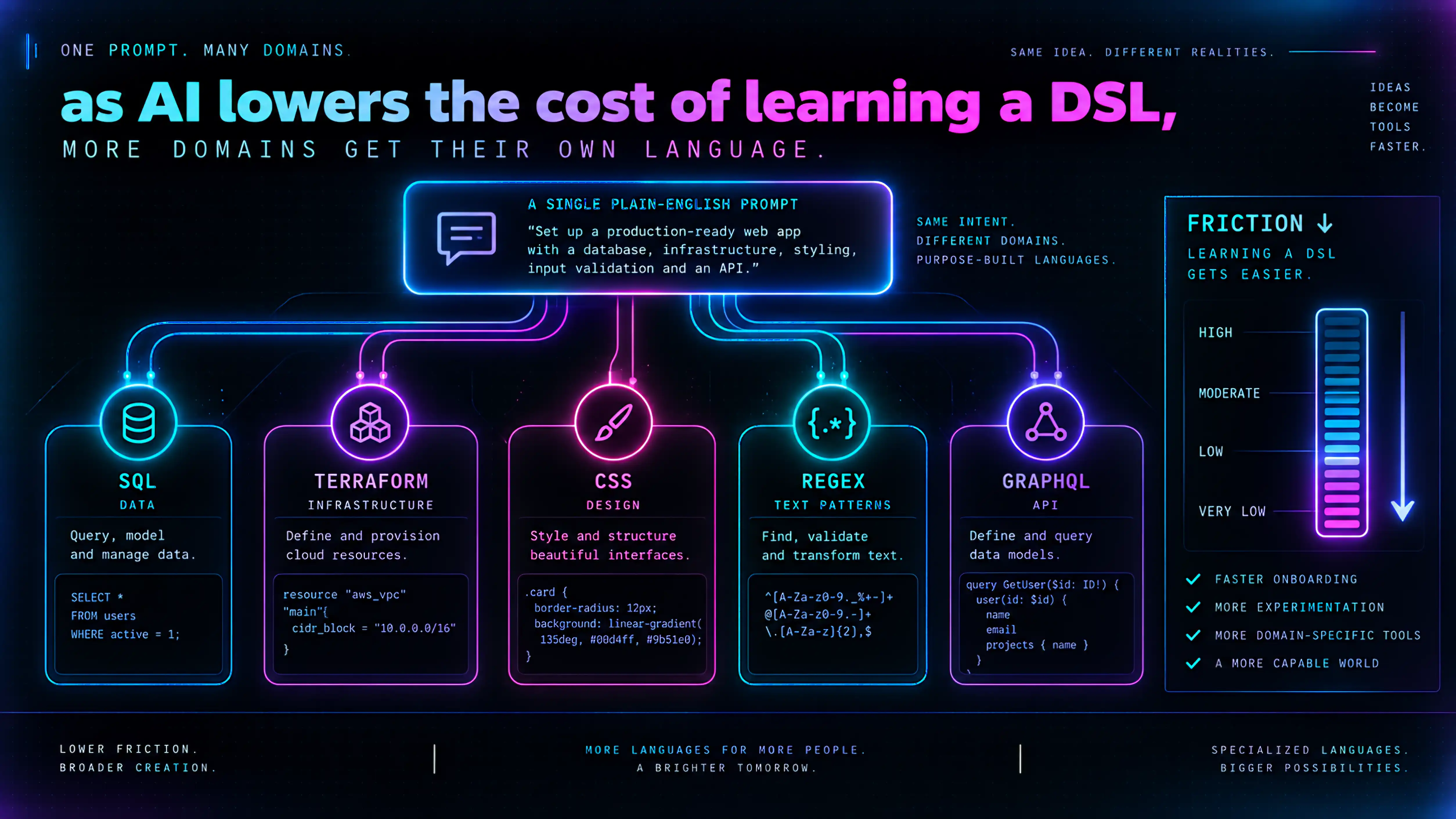 As AI lowers the cost of learning a domain-specific language, more domains get their own language. A single plain-English prompt fans out into purpose-built DSLs — SQL for data, Terraform for infrastructure, CSS for design, regular expressions for text patterns, and GraphQL for APIs — each shown with a small code sample, beside a 'friction' meter dropping from high to very low.