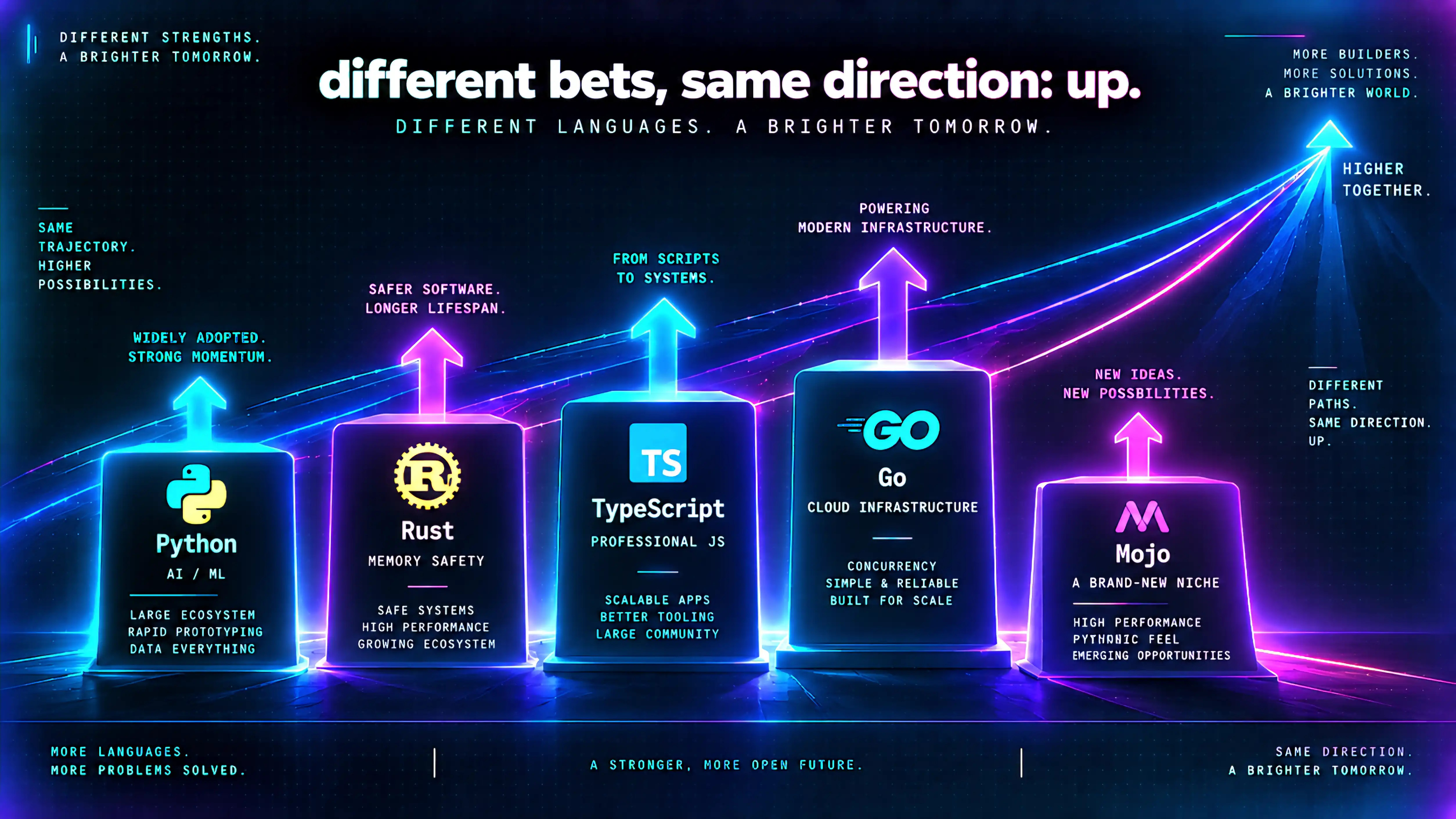 Different bets, same direction: up. Five language pedestals with upward arrows, each labelled with its niche — Python for AI/ML, Rust for memory safety, TypeScript as professional JavaScript, Go for cloud infrastructure, and Mojo as a brand-new niche — all trending upward together.