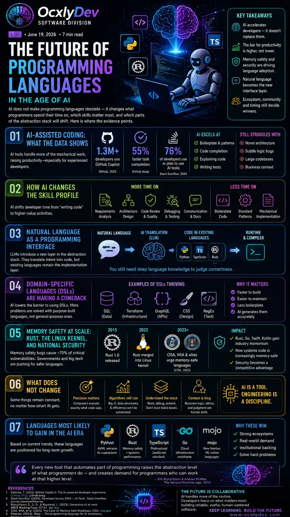 The future of programming languages in the age of AI