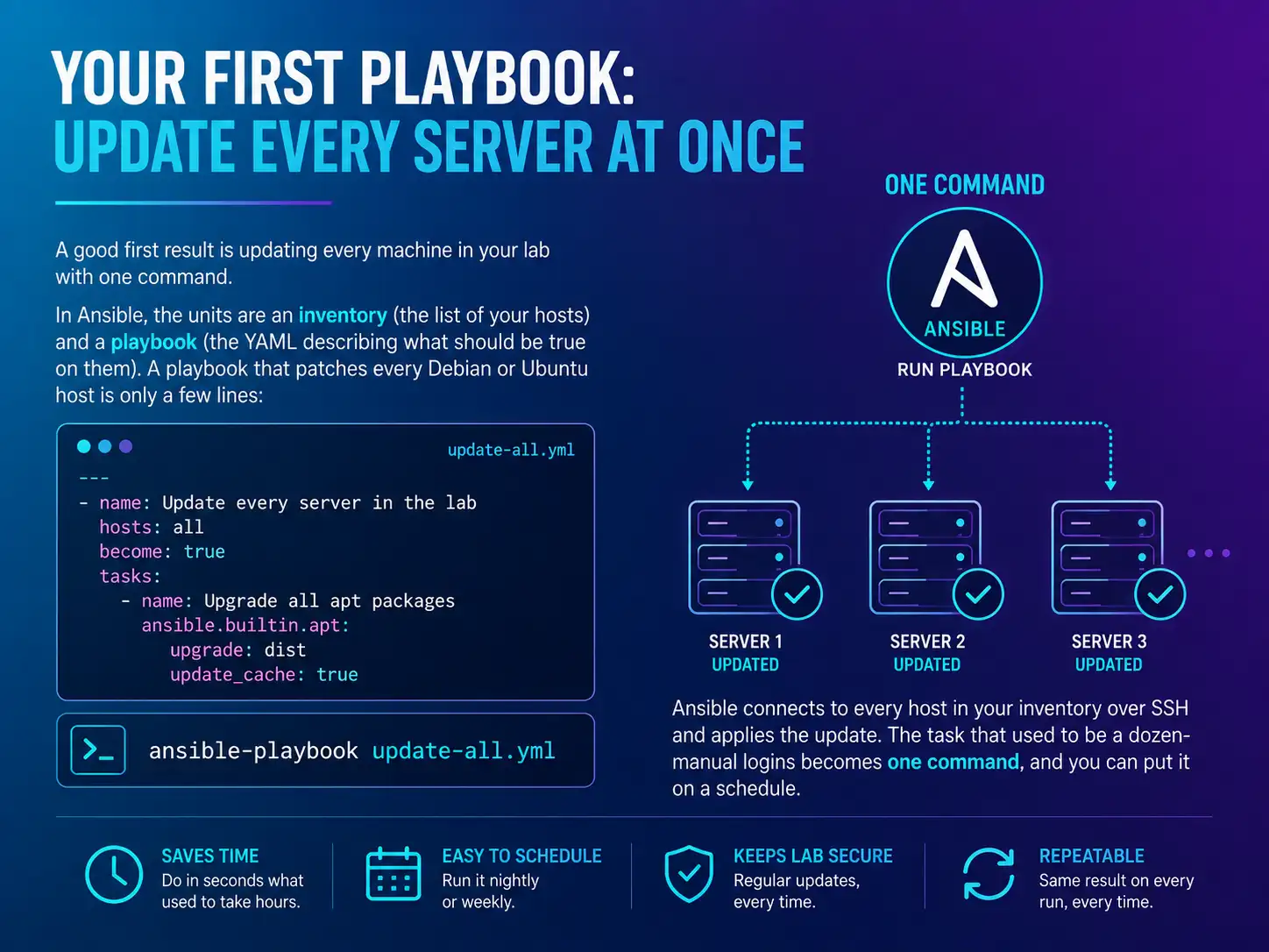 Your first playbook: a short update-all.yml that patches every host, run with one ansible-playbook command that connects over SSH and updates Server 1, Server 2, Server 3, and so on.