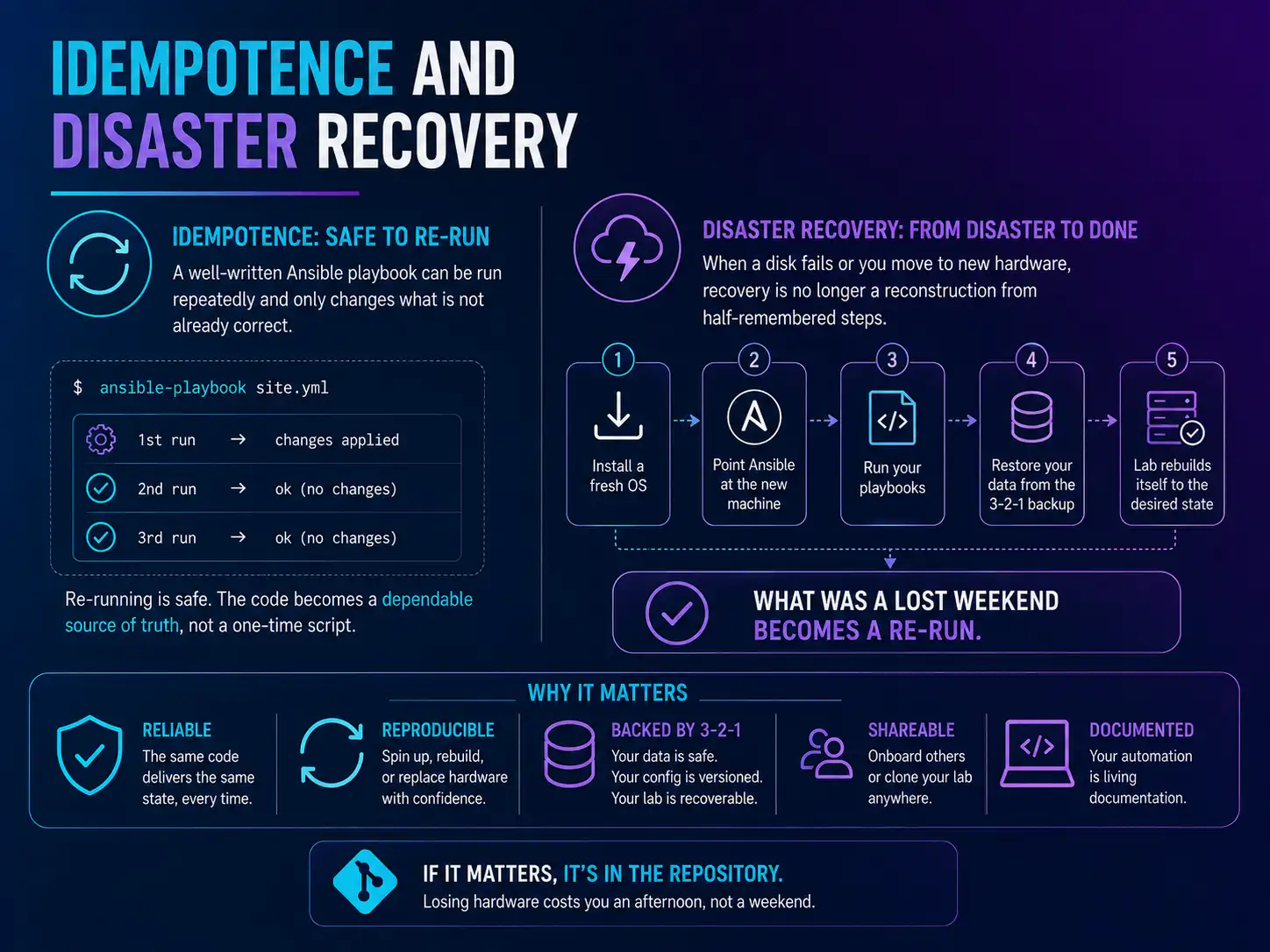 Idempotence and disaster recovery: re-running a playbook only changes what is not already correct, and recovery becomes install a fresh OS, point Ansible at it, run playbooks, restore from the 3-2-1 backup, and the lab rebuilds to the desired state.