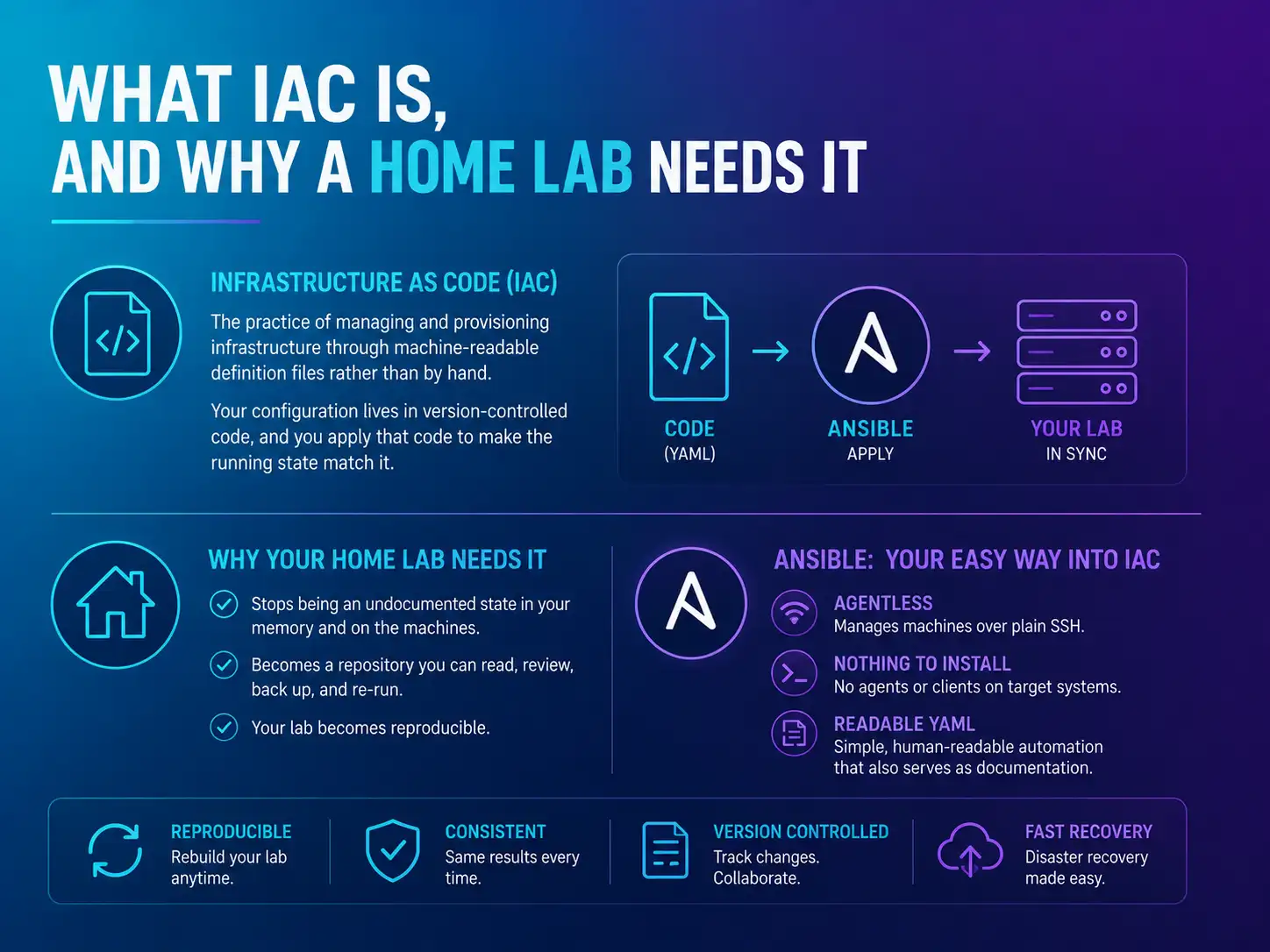 What Infrastructure as Code is and why a home lab needs it: version-controlled YAML applied by Ansible over SSH keeps your lab in sync, reproducible, consistent, and easy to recover.