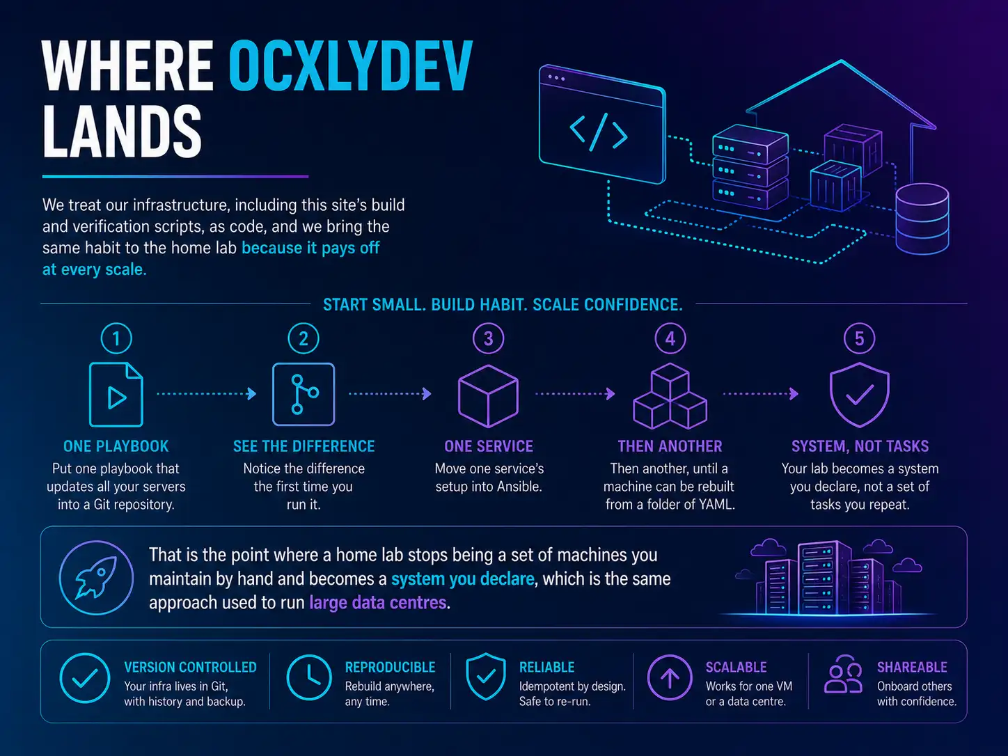 Where OcxlyDev lands: start small and scale confidence — one playbook, see the difference, move one service into Ansible, then another, until the lab is a system you declare rather than a set of tasks you repeat.