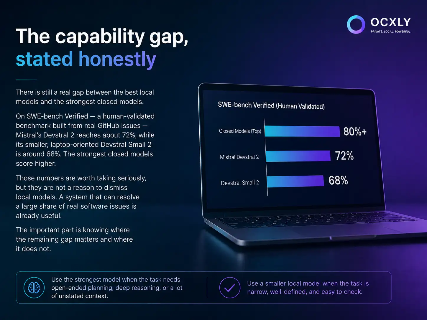 The capability gap, stated honestly: on SWE-bench Verified (human-validated), top closed models score 80%+, Mistral Devstral 2 reaches 72%, and the laptop-oriented Devstral Small 2 is around 68% — use the strongest model for open-ended reasoning, a smaller local model for narrow, well-defined, easy-to-check tasks.