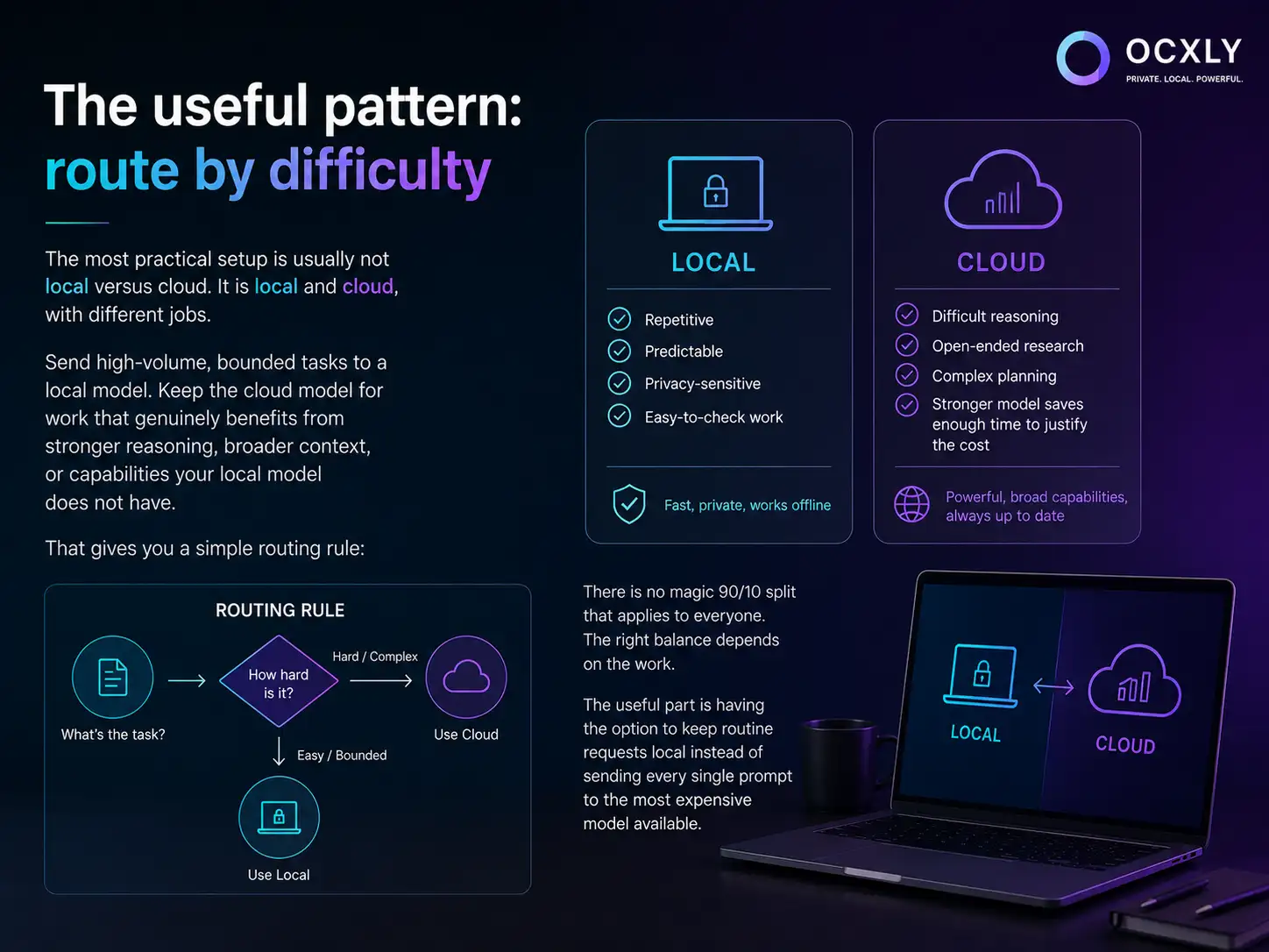 The useful pattern: route by difficulty. Send repetitive, predictable, privacy-sensitive, easy-to-check work to a local model; keep the cloud for difficult reasoning, open-ended research, and complex planning. A simple routing rule: ask how hard the task is — easy or bounded goes local, hard or complex goes to the cloud.