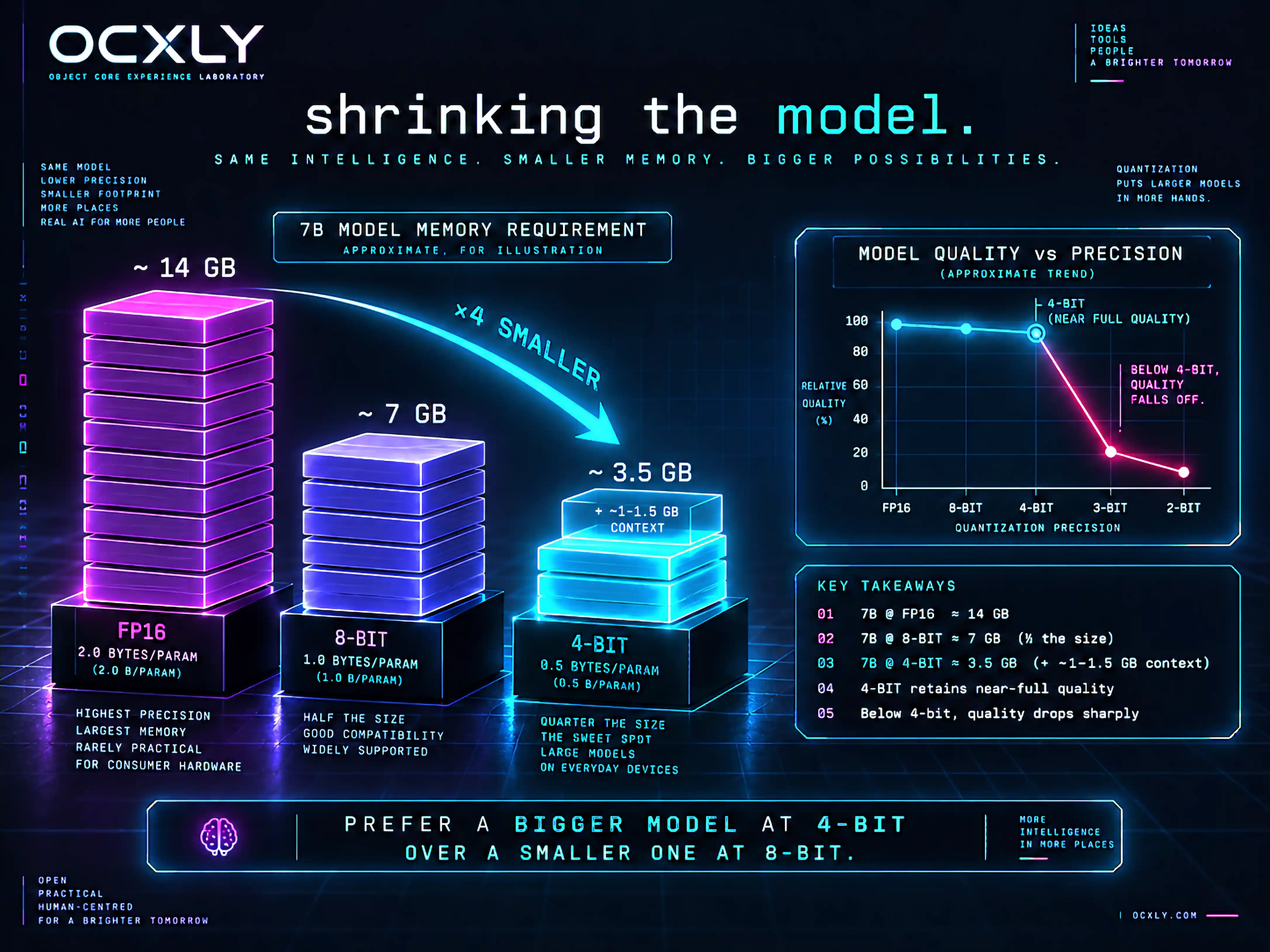 Shrinking the model: a 7B model's memory requirement at three precisions, each a quarter shorter than the last — FP16 (2.0 bytes/param) ≈ 14 GB, 8-bit (1.0) ≈ 7 GB, and 4-bit (0.5) ≈ 3.5 GB plus ~1–1.5 GB of context, with a '×4 smaller' arrow from FP16 to 4-bit. A side chart plots relative quality versus precision: near-full quality down to 4-bit, then a sharp cliff at 3-bit and 2-bit. Footer: prefer a bigger model at 4-bit over a smaller one at 8-bit.