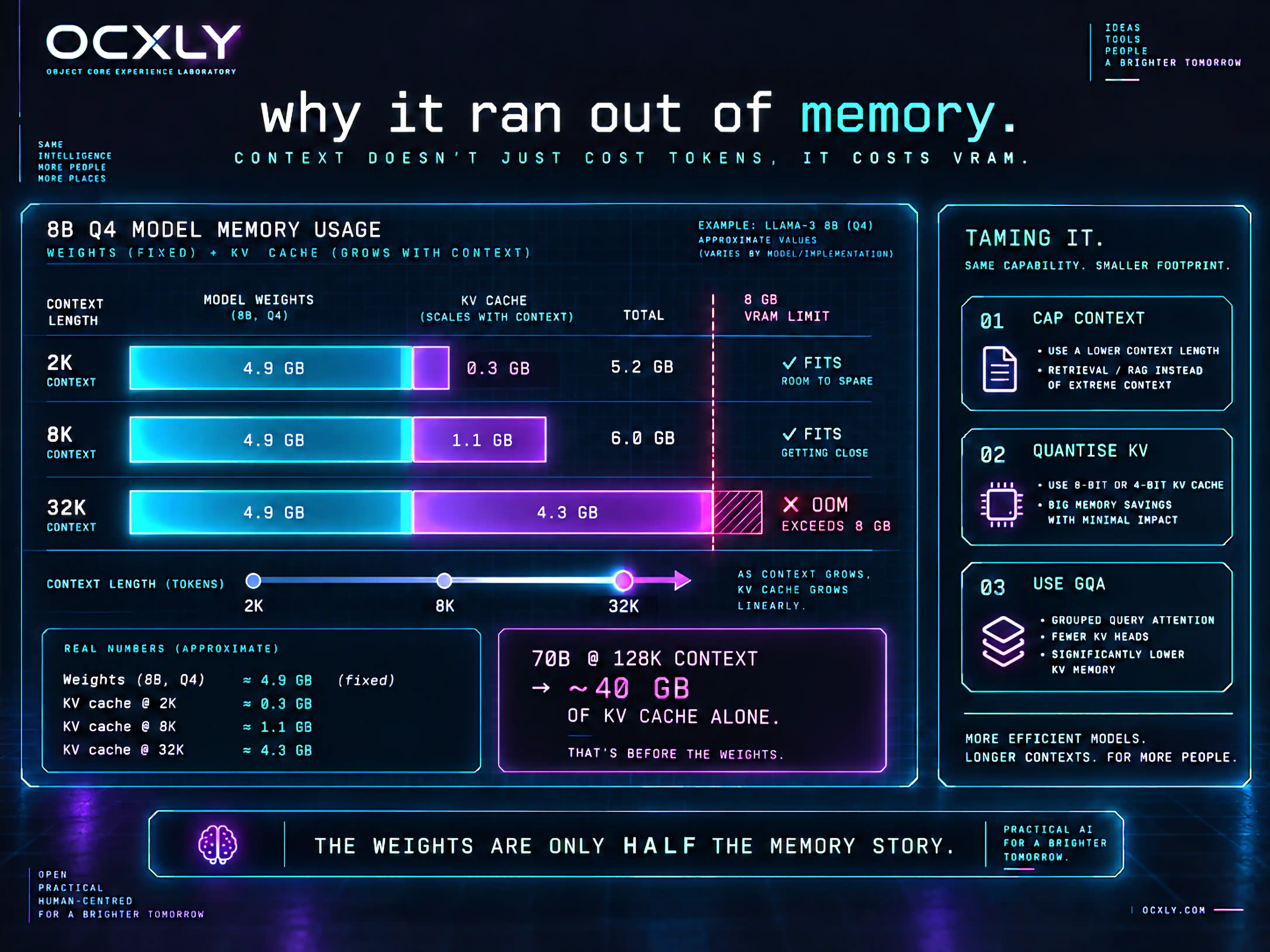 Why it ran out of memory: an 8B Q4 model's total memory as context grows. At 2K context, 4.9 GB weights + 0.3 GB KV cache = 5.2 GB (fits). At 8K, +1.1 GB = 6.0 GB (getting close). At 32K, the KV cache balloons to 4.3 GB, pushing the total past an 8 GB VRAM limit into out-of-memory. A callout: a 70B model at 128K context needs ~40 GB of KV cache alone, before the weights. A side panel 'taming it': cap context, quantise the KV cache to 8/4-bit, and use grouped-query attention (GQA).