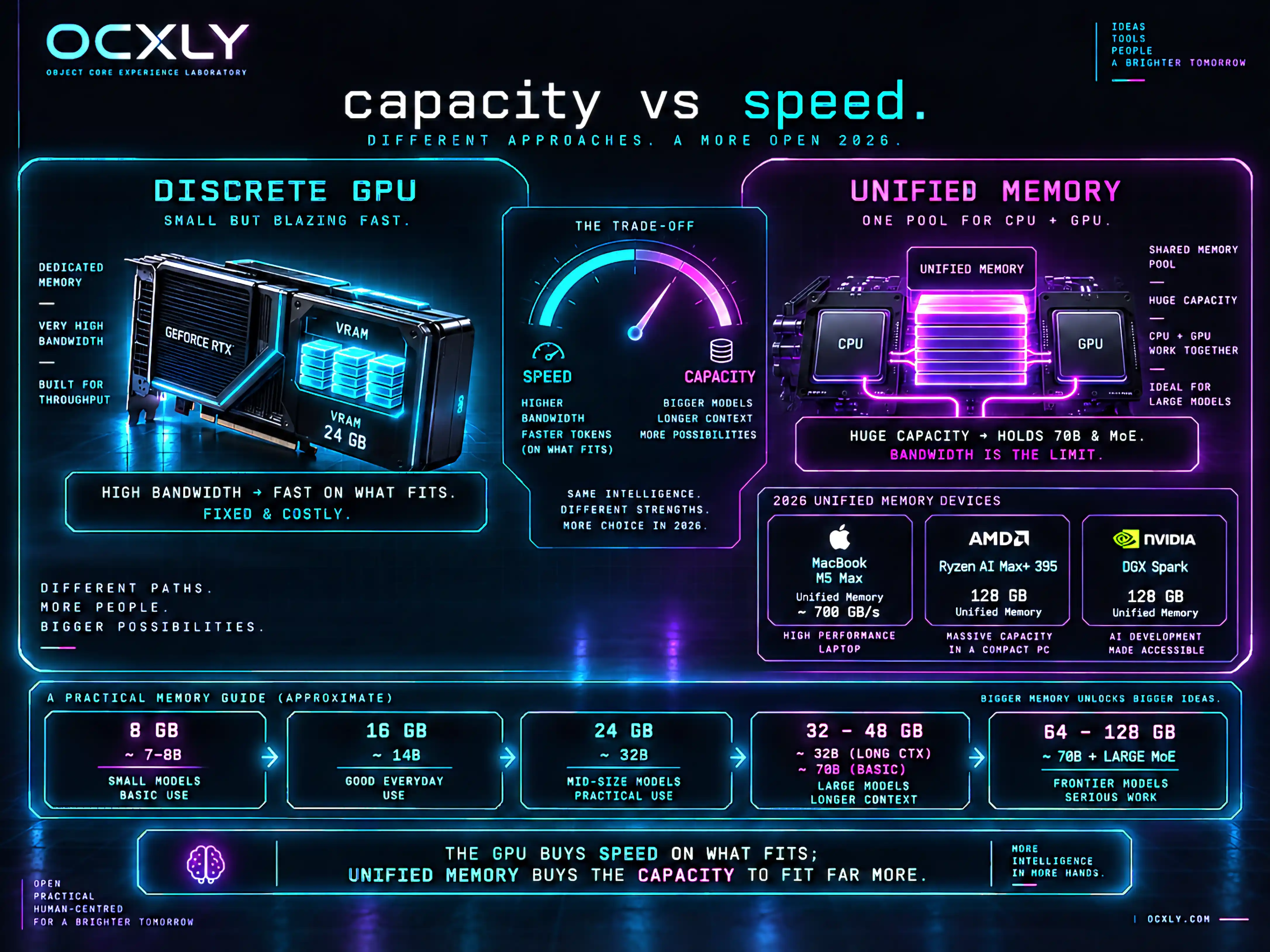 Capacity versus speed. Left, a discrete GPU with a small but very-high-bandwidth 24 GB VRAM pool — 'high bandwidth, fast on what fits, fixed and costly.' Right, unified memory: one large pool shared by CPU and GPU — 'huge capacity, holds 70B and MoE, bandwidth is the limit' — with three 2026 devices: MacBook M5 Max (~700 GB/s), AMD Ryzen AI Max+ 395 (128 GB), and NVIDIA DGX Spark (128 GB). A center gauge weighs speed against capacity. Along the bottom, a memory-tier ladder: 8 GB (7–8B), 16 GB (14B), 24 GB (32B), 32–48 GB (32B long-context or basic 70B), 64–128 GB (70B and large MoE). Footer: the GPU buys speed on what fits; unified memory buys the capacity to fit far more.