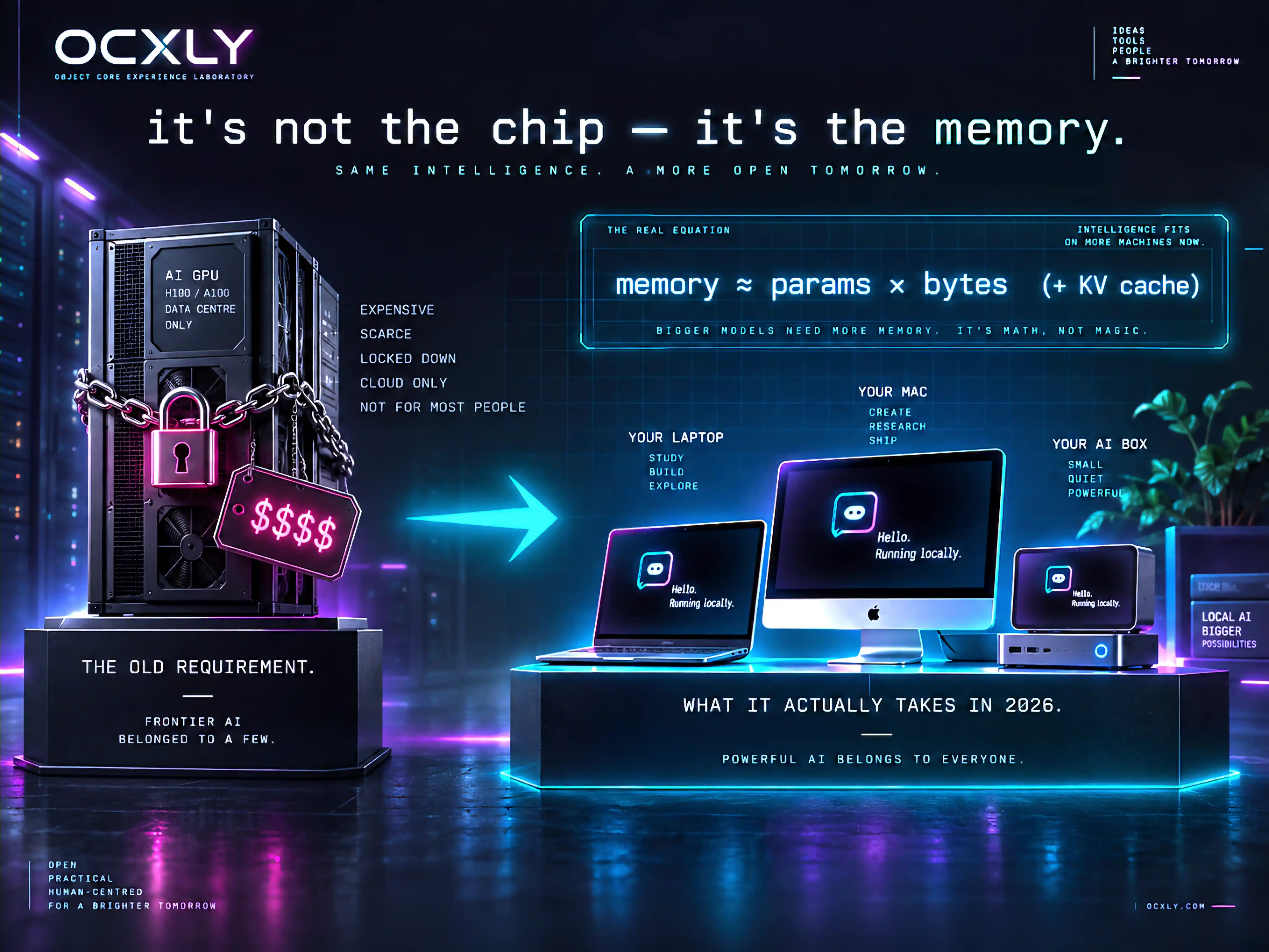 It's not the chip — it's the memory. On the left, a chained-and-padlocked data-centre AI GPU on a pedestal with a glowing dollar-sign price tag, labelled 'the old requirement — frontier AI belonged to a few.' A cyan arrow sweeps right to a friendly row of ordinary machines — a laptop, a Mac, and a small mini-PC 'AI box' — each showing 'Hello. Running locally.', labelled 'what it actually takes in 2026.' Above them floats the equation memory ≈ params × bytes (+ KV cache).