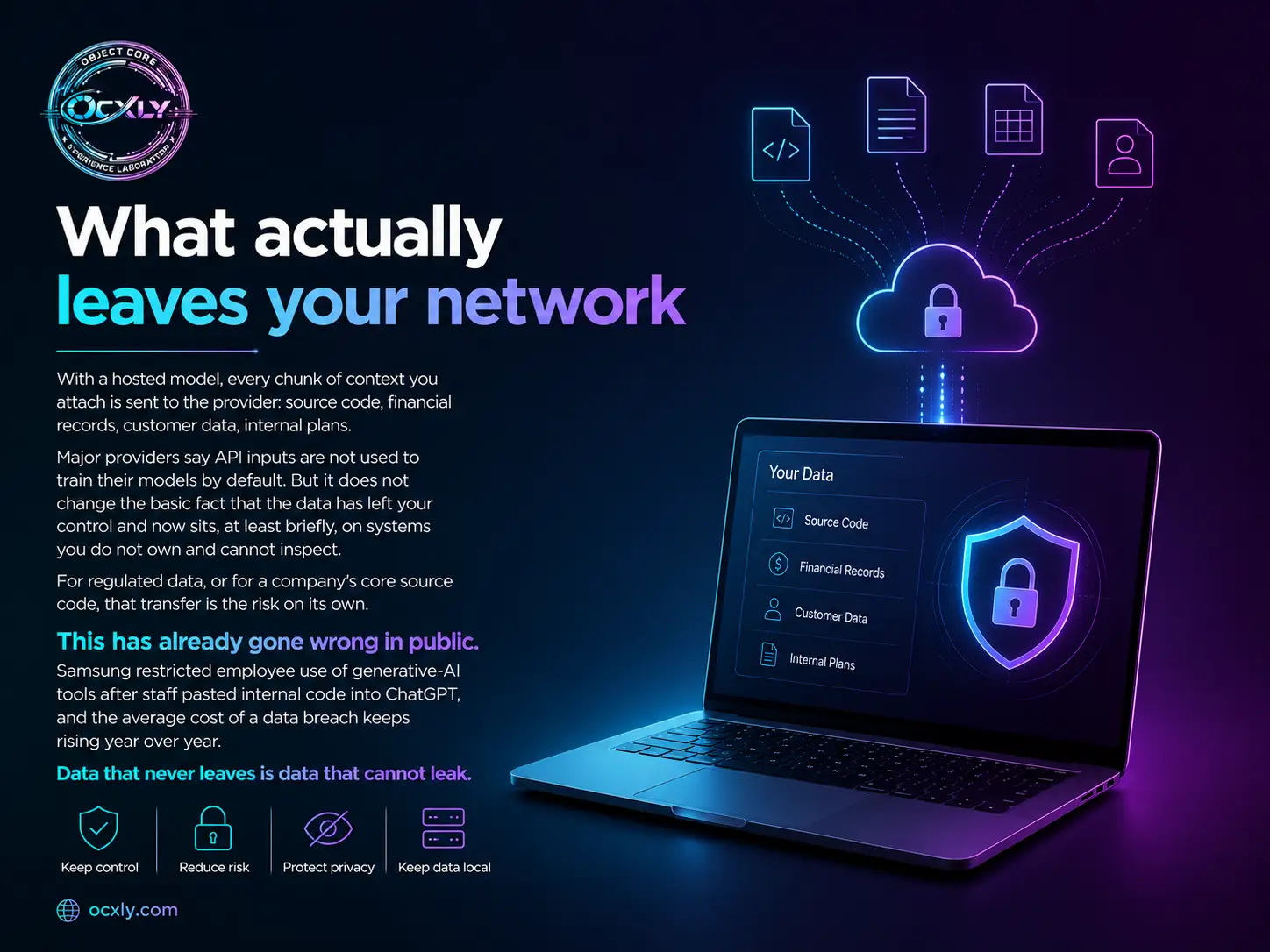 What actually leaves your network: with a hosted model, source code, financial records, customer data and internal plans stream from your laptop up to a cloud you don't control — data that never leaves is data that cannot leak.
