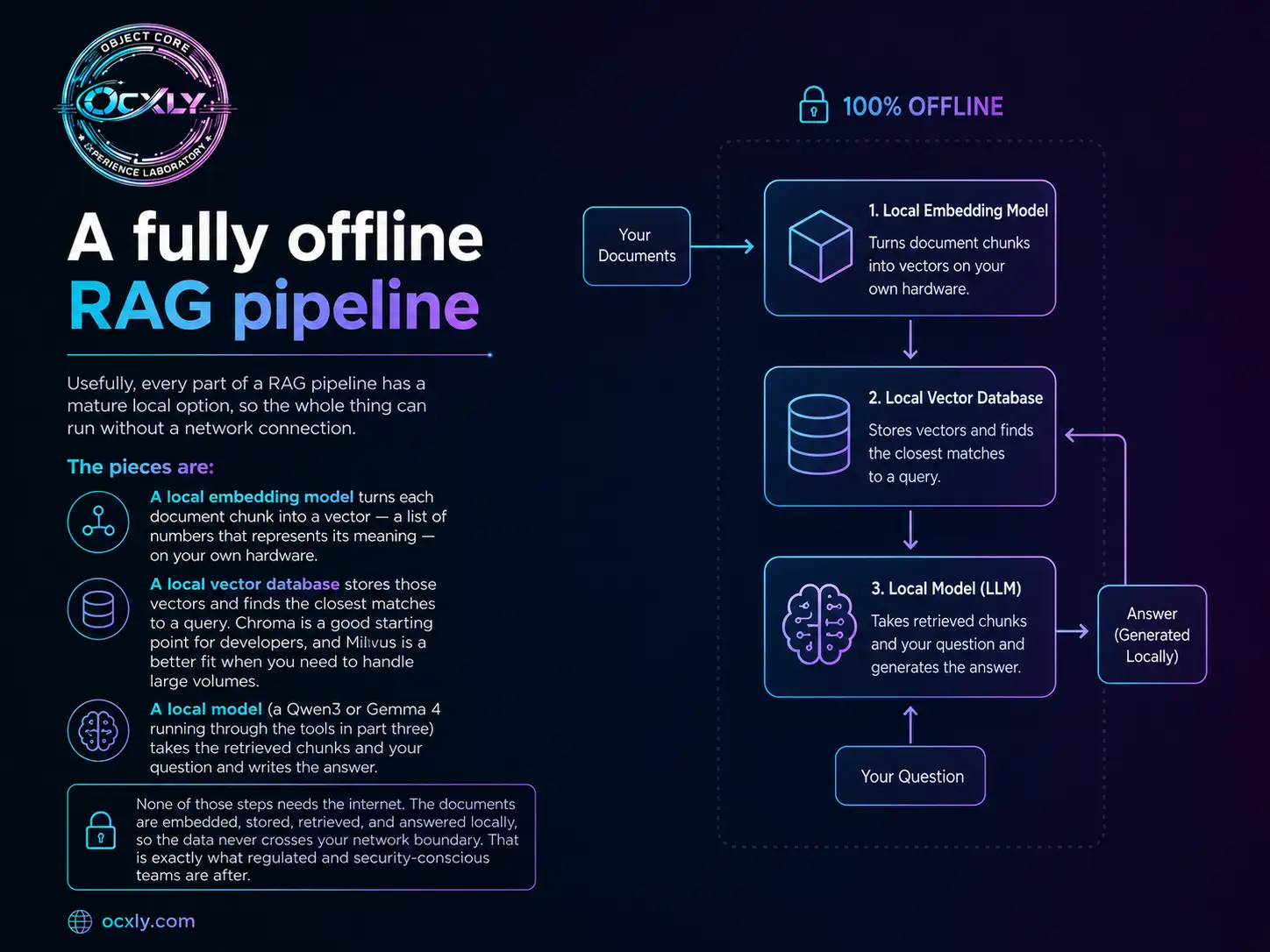 A fully offline RAG pipeline, 100% offline: your documents feed a local embedding model, which stores vectors in a local vector database (Chroma or Milvus); your question and the closest matches go to a local LLM (Qwen3 or Gemma 4) that generates the answer locally — nothing crosses the network.