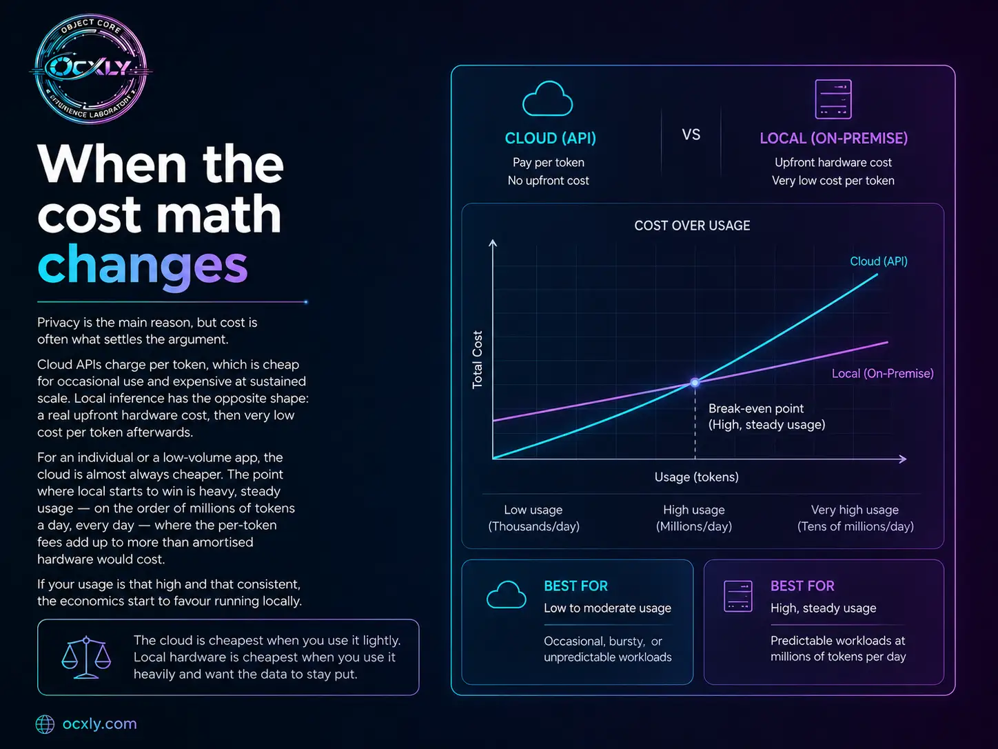 When the cost math changes: a cost-over-usage chart comparing Cloud (API, pay-per-token, no upfront cost) against Local (on-premise, upfront hardware, very low cost per token). The two lines cross at a break-even point of high, steady usage — cloud wins for low/bursty use, local wins for predictable workloads of millions of tokens per day.