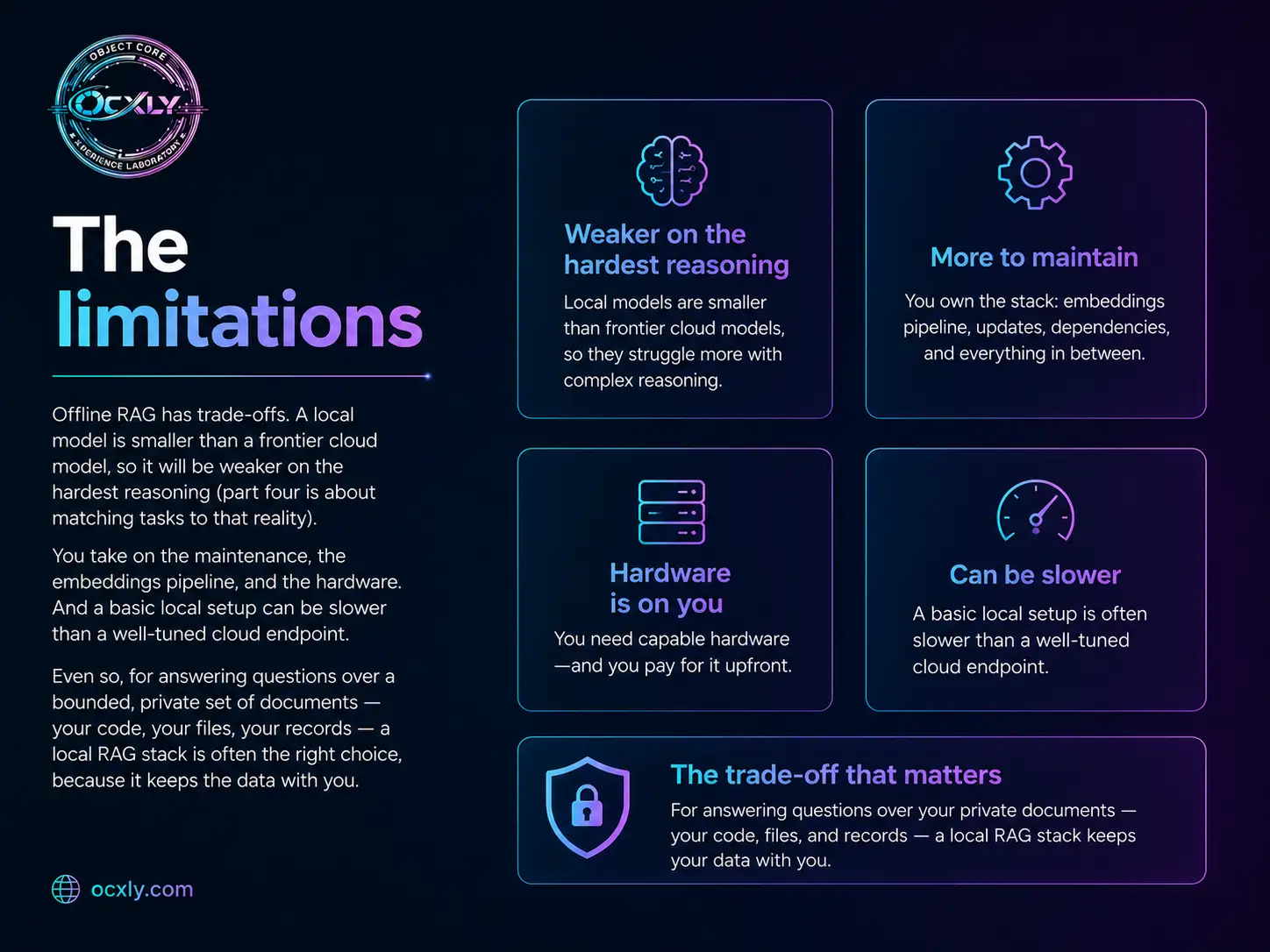 The limitations of offline RAG, in five panels: weaker on the hardest reasoning (local models are smaller than frontier cloud models), more to maintain (you own the embeddings pipeline, updates and dependencies), hardware is on you (and paid upfront), can be slower than a well-tuned cloud endpoint — but the trade-off that matters is that a local stack keeps your private data with you.