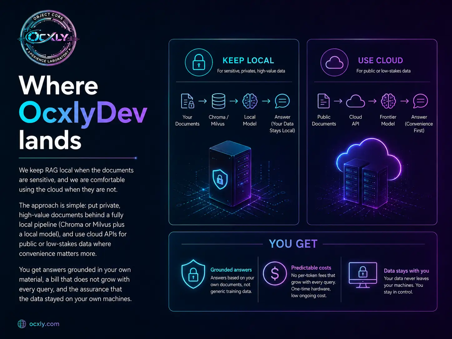 Where OcxlyDev lands: keep local for sensitive, private, high-value data (your documents → Chroma/Milvus → local model → answer, your data stays local); use cloud for public or low-stakes data (public docs → cloud API → frontier model → answer, convenience first). You get grounded answers, predictable costs, and data that stays with you.