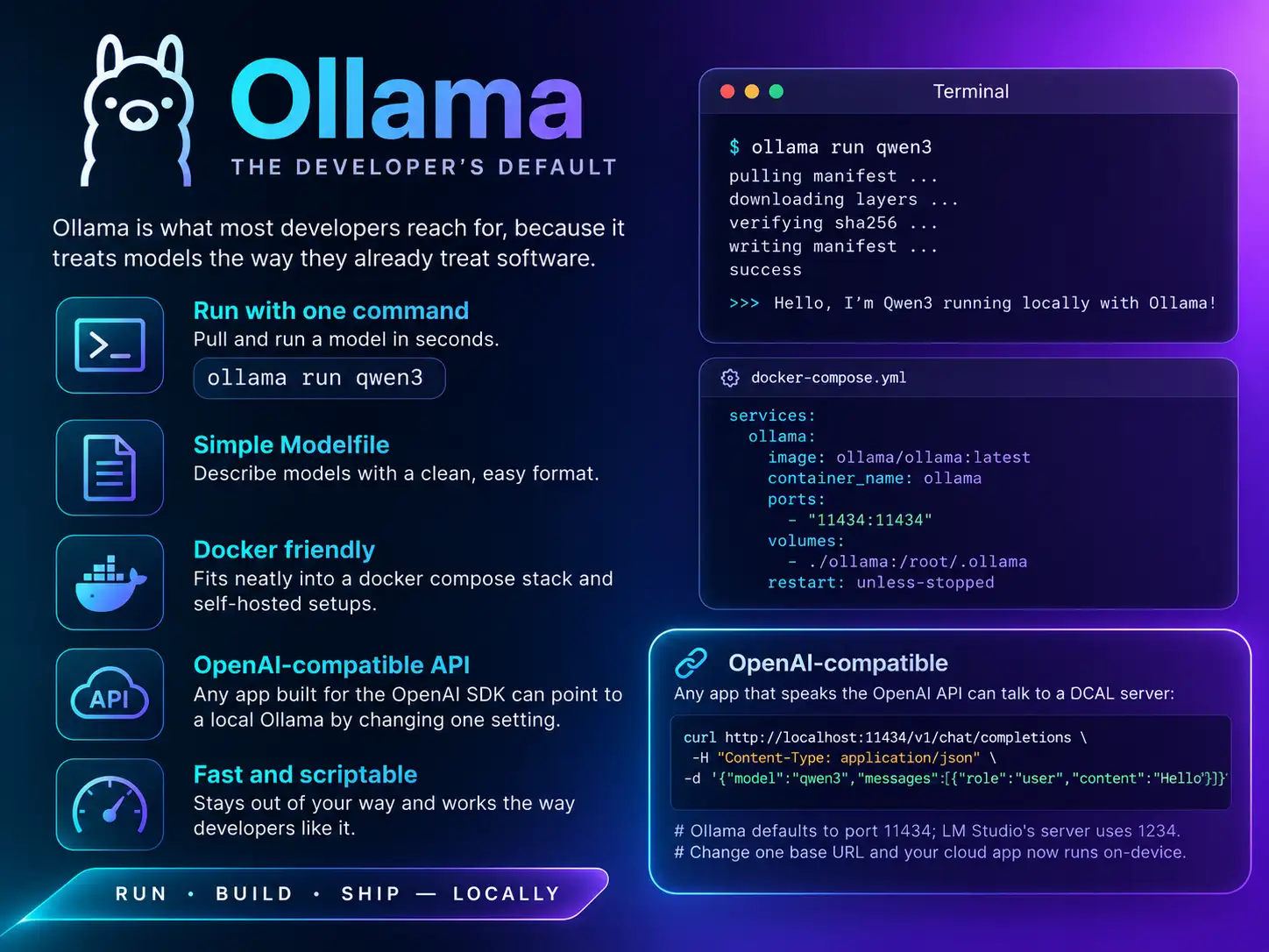 Ollama, the developer's default: run a model with one command (ollama run qwen3), describe models with a simple Modelfile, fit neatly into a docker compose stack, and serve an OpenAI-compatible API on localhost:11434 — fast and scriptable.