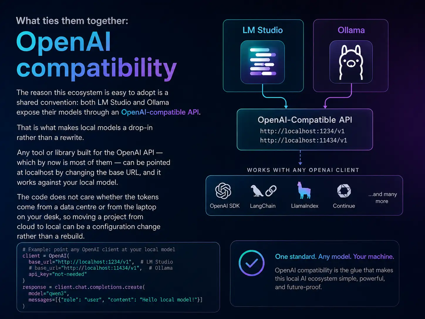 What ties them together: OpenAI compatibility. Both LM Studio and Ollama expose their models through an OpenAI-compatible API on localhost, so any OpenAI client — the OpenAI SDK, LangChain, LlamaIndex, Continue, and many more — works against a local model by changing the base URL.