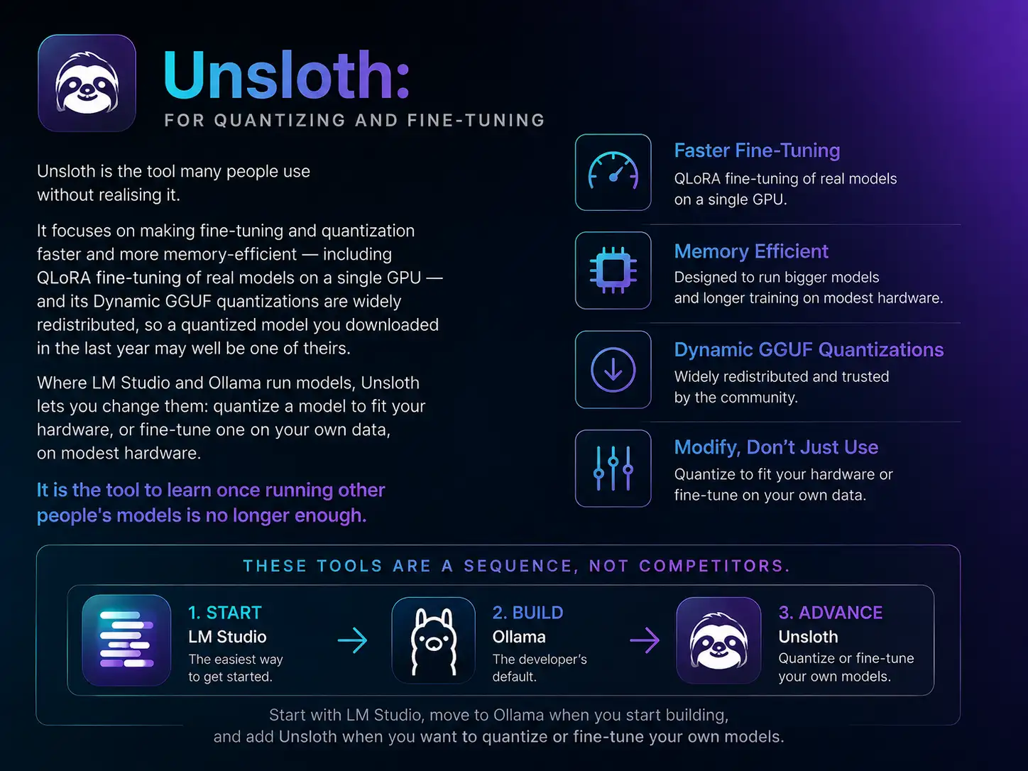 Unsloth, for quantizing and fine-tuning: faster QLoRA fine-tuning of real models on a single GPU, memory-efficient training on modest hardware, and widely trusted Dynamic GGUF quantizations — the tool to learn once running other people's models is no longer enough.