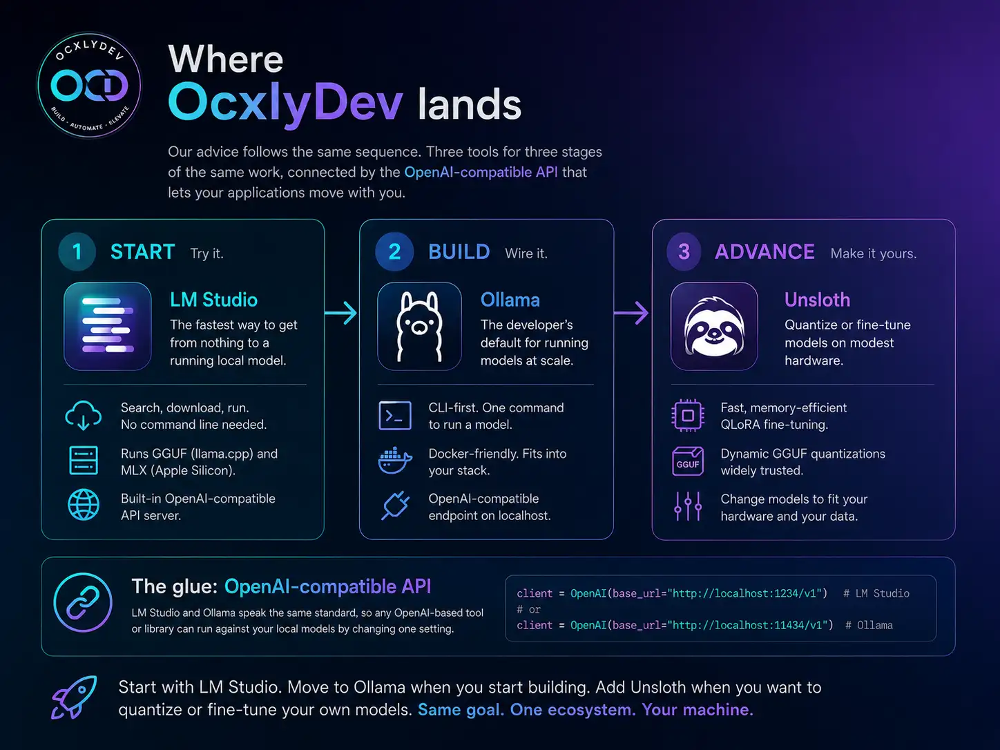 Where OcxlyDev lands: three tools for three stages of the same work — START with LM Studio to try it, BUILD with Ollama to wire it in, ADVANCE with Unsloth to make it yours — connected by the OpenAI-compatible API so your applications move with you.