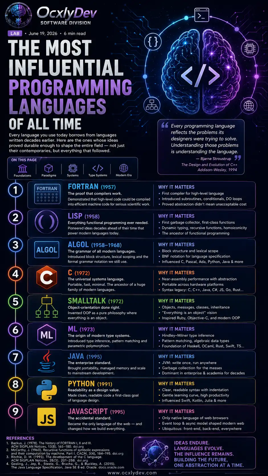 The most influential programming languages of all time