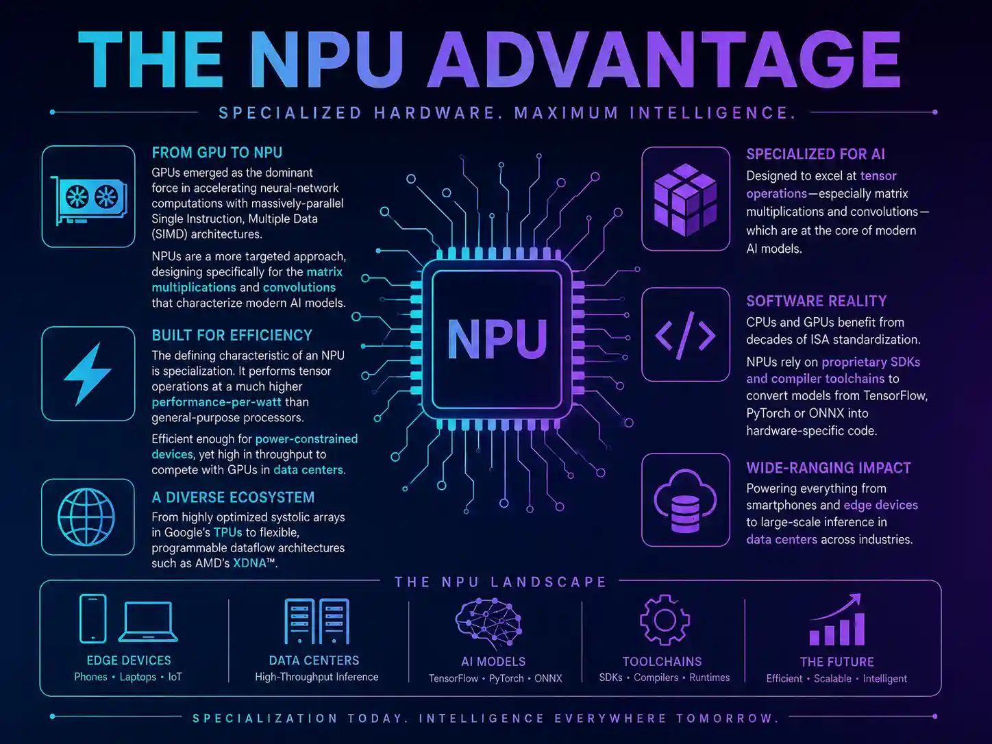 The NPU advantage: specialized hardware designed for the tensor operations, matrix multiplications, and convolutions at the core of modern AI models.