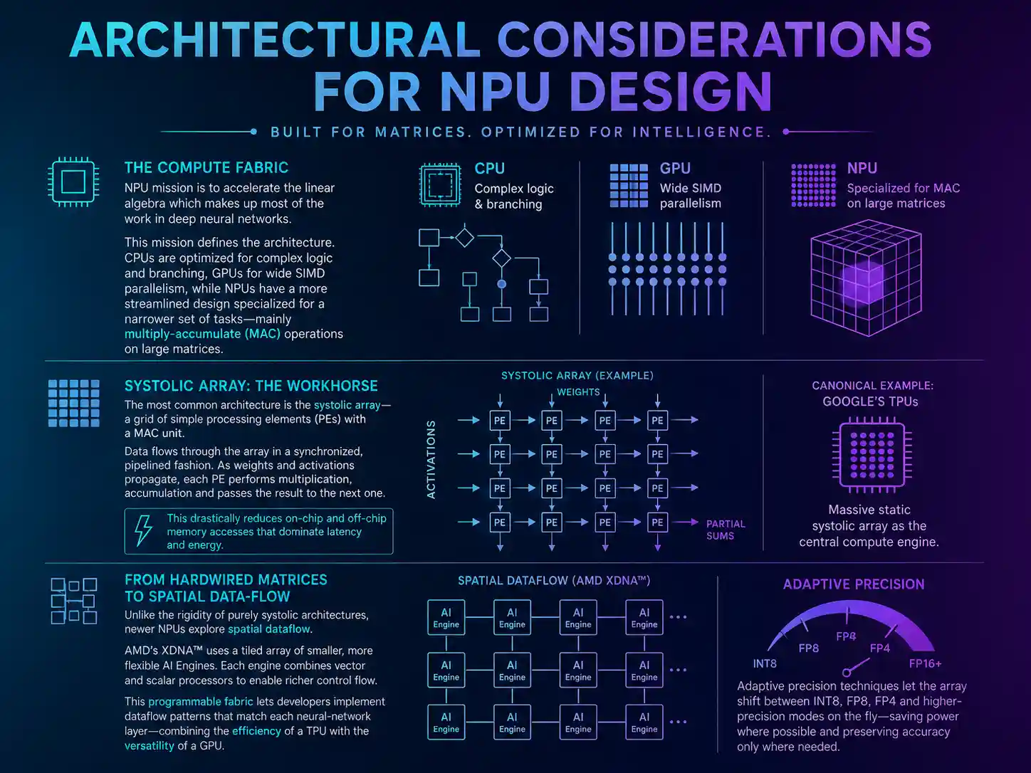 Architectural considerations for NPU design: CPUs for complex logic and branching, GPUs for wide SIMD parallelism, NPUs specialized for multiply-accumulate on large matrices, plus the systolic array and AMD XDNA spatial-dataflow example.