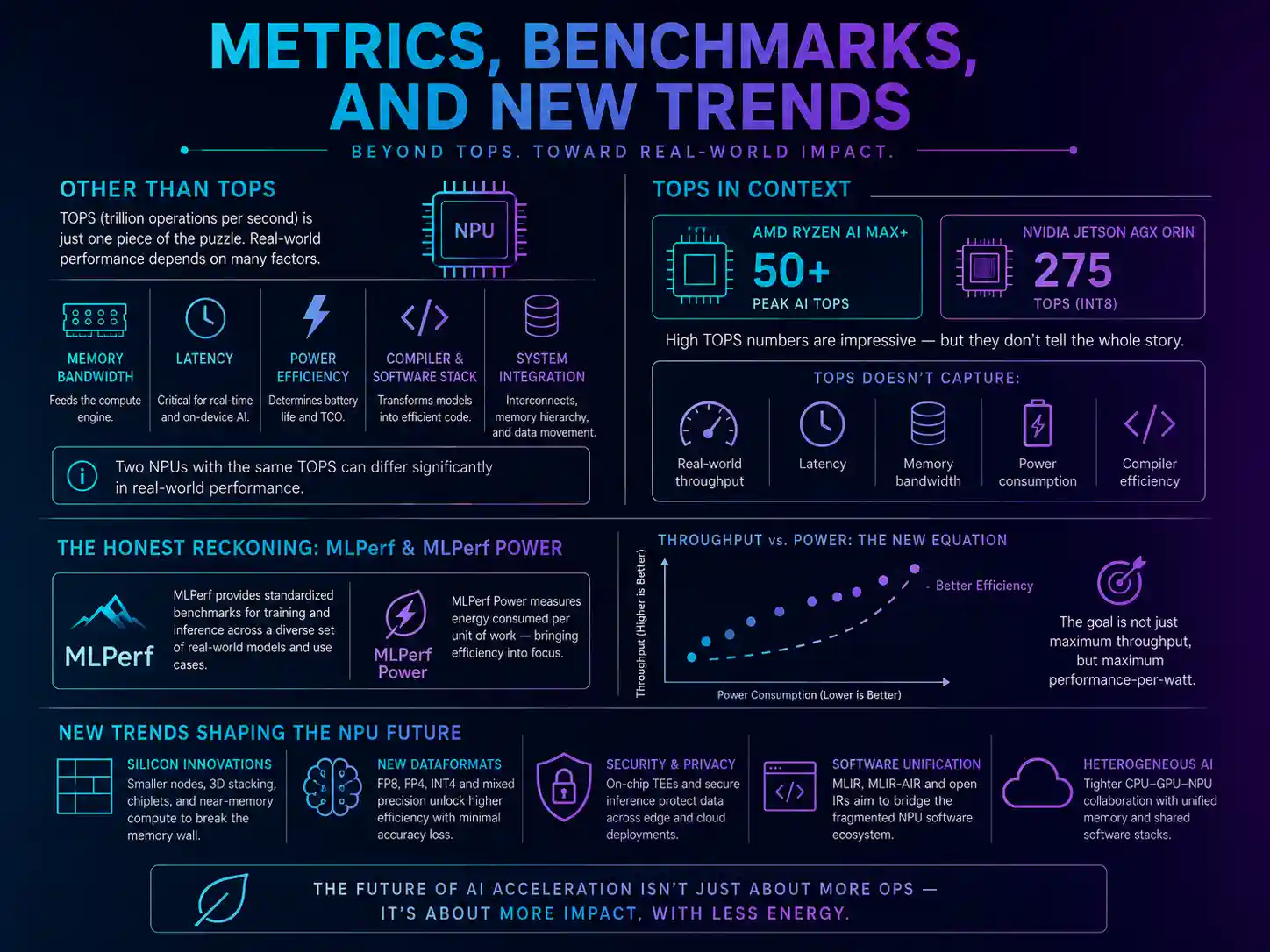 Metrics and benchmarks beyond TOPS: memory bandwidth, latency, power efficiency, compiler and software stack, and system integration; MLPerf and MLPerf Power; and the throughput-versus-power trade-off.