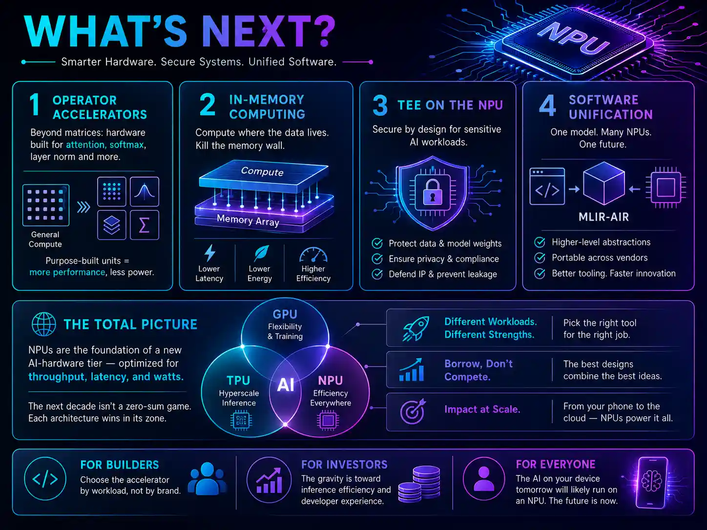 What's next for NPUs: dedicated operator accelerators for attention and softmax, in-memory computing, trusted execution environments on the NPU, and software unification via MLIR-AIR.