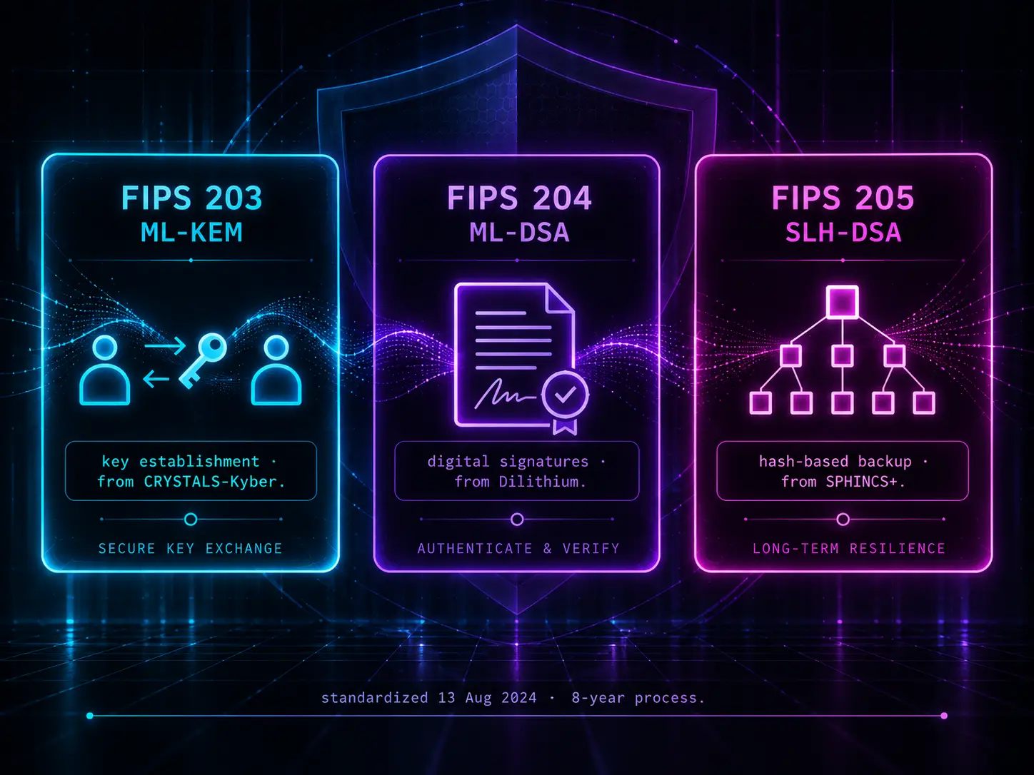 Three glowing standard cards in front of a shield. Cyan: FIPS 203 ML-KEM, two people exchanging a key, 'key establishment, from CRYSTALS-Kyber', secure key exchange. Violet: FIPS 204 ML-DSA, a signed and sealed document, 'digital signatures, from Dilithium', authenticate and verify. Magenta: FIPS 205 SLH-DSA, a hash Merkle tree, 'hash-based backup, from SPHINCS+', long-term resilience. Footer: standardized 13 August 2024, an 8-year process.