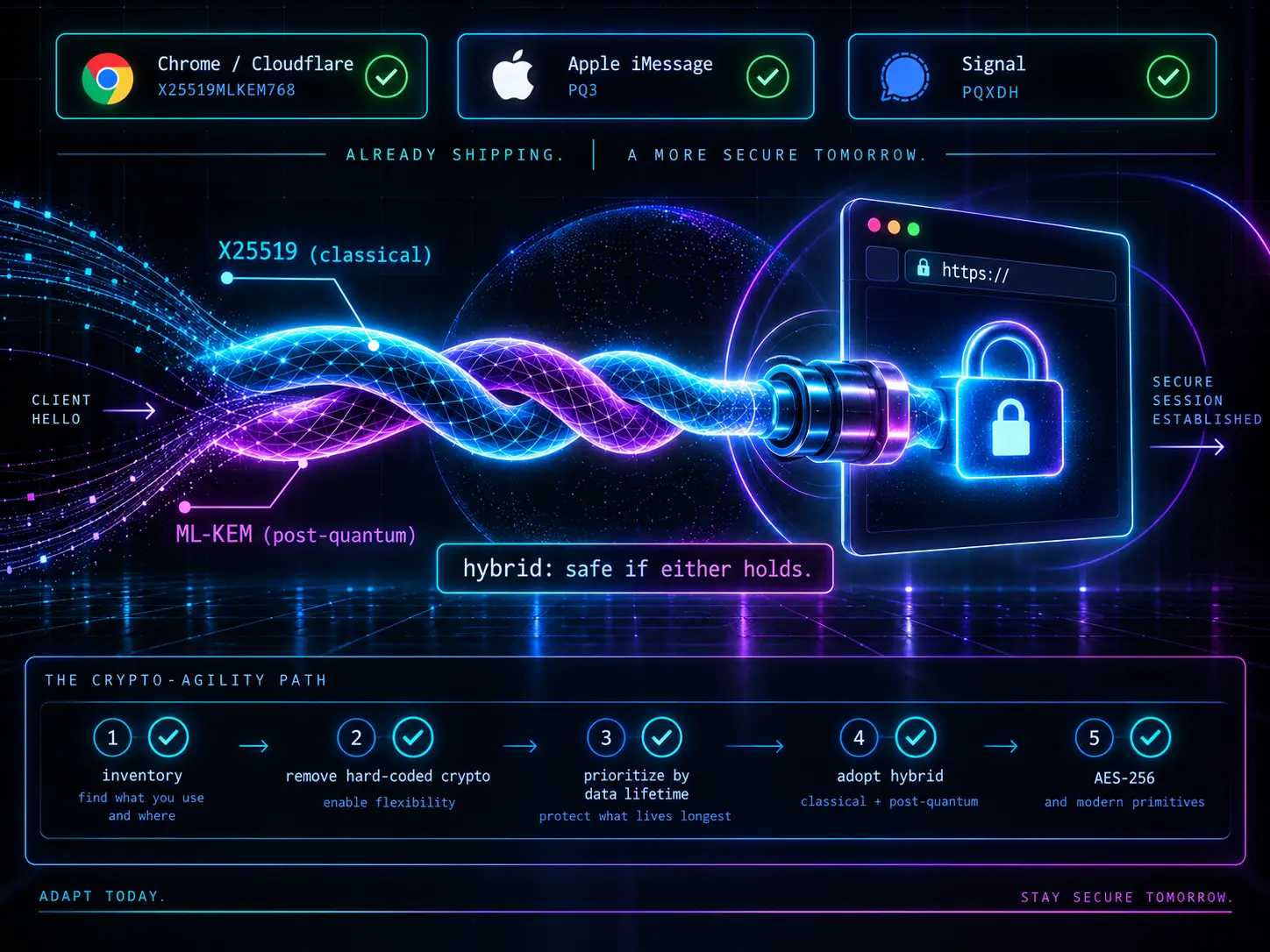 A TLS handshake drawn as two intertwined strands braided into one cable — a cyan strand labelled X25519 (classical) and a violet strand labelled ML-KEM (post-quantum) — plugging into a browser padlock at an https address, captioned 'hybrid: safe if either holds'. Three green deployment badges sit above: Chrome / Cloudflare with X25519MLKEM768, Apple iMessage with PQ3, Signal with PQXDH. Along the bottom, a five-step crypto-agility path: inventory, remove hard-coded crypto, prioritize by data lifetime, adopt hybrid, AES-256.