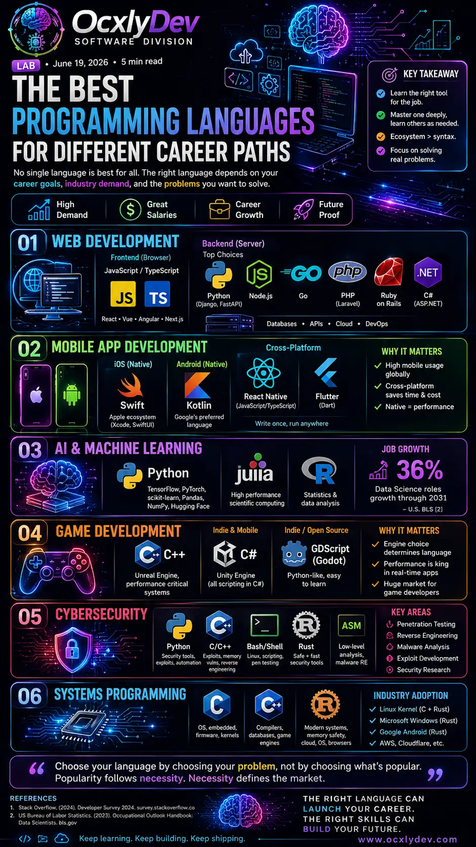 The best programming languages for different career paths