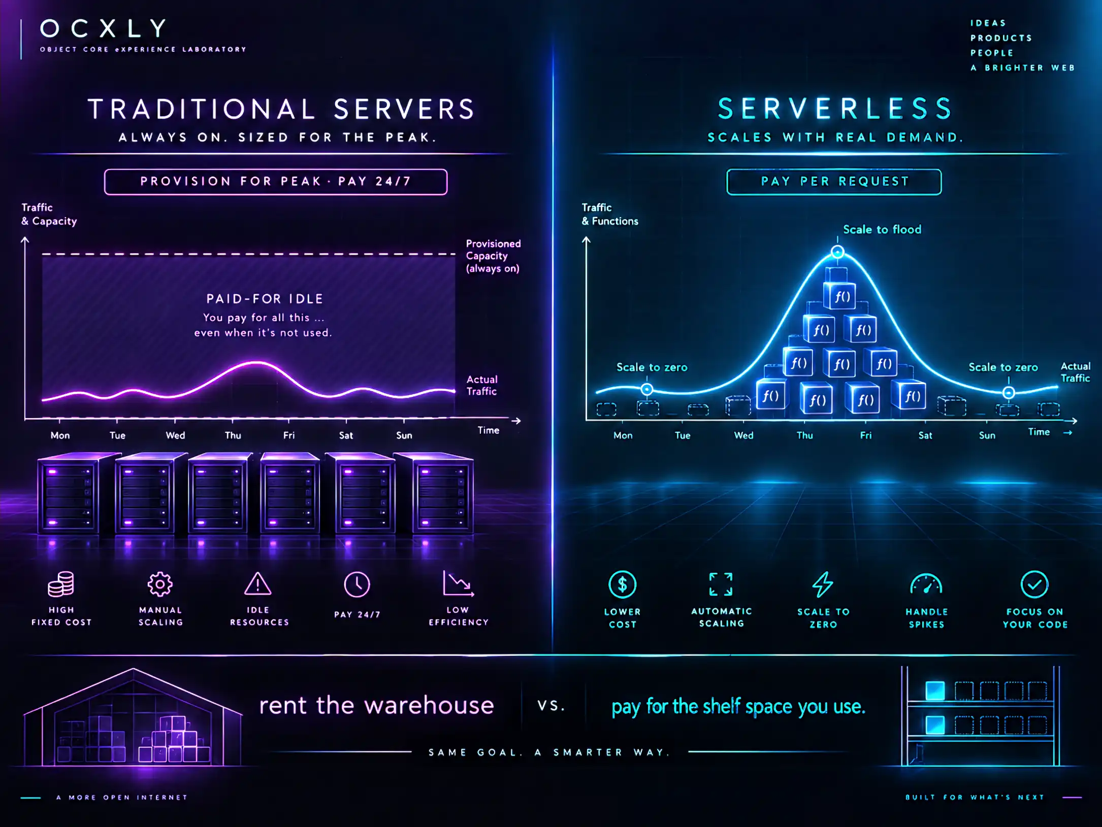 Traditional servers versus serverless, side by side. Left: a flat 'provisioned capacity (always on)' line sits far above the actual traffic wave, the gap shaded 'paid-for idle — you pay for all this even when it's not used', tagged provision for peak and pay 24/7. Right: a fleet of function blocks hugs the traffic wave exactly — many under the spike ('scale to flood'), none in the troughs ('scale to zero') — tagged pay per request. Footer: rent the warehouse vs. pay for the shelf space you use.