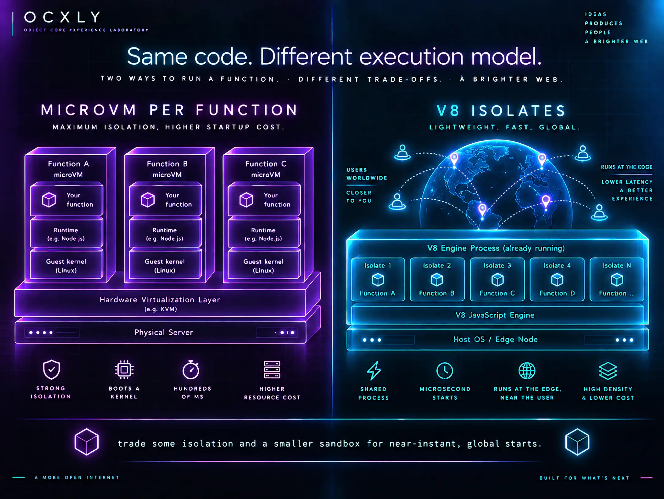 Same code, different execution model. Left, 'microVM per function': three separate heavy boxes, each with its own function, runtime (Node.js) and guest kernel (Linux) stacked on a hardware-virtualization layer and physical server — strong isolation, boots a kernel, hundreds of milliseconds, higher resource cost. Right, 'V8 isolates': one already-running V8 engine process holding many lightweight isolates side by side on a host OS / edge node, with a globe showing users worldwide served nearby — shared process, microsecond starts, runs at the edge, high density. Footer: trade some isolation and a smaller sandbox for near-instant, global starts.