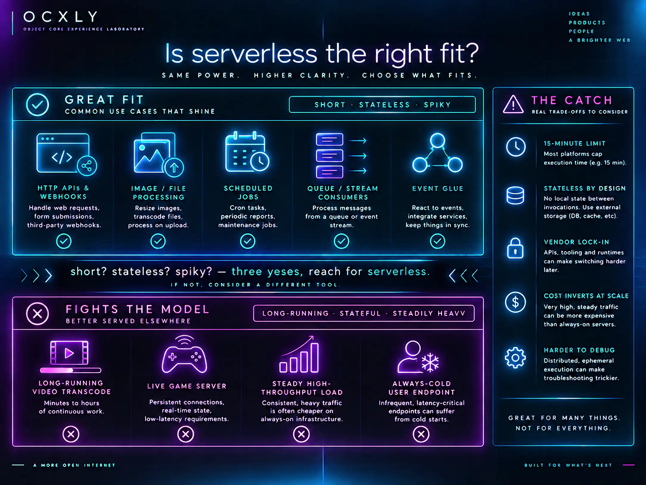 Is serverless the right fit? A 'great fit' lane (green checks) lists HTTP APIs and webhooks, image/file processing, scheduled jobs, queue/stream consumers, and event glue — tagged short, stateless, spiky. A 'fights the model' lane (magenta crosses) lists long-running video transcode, live game server, steady high-throughput load, and always-cold user endpoint — tagged long-running, stateful, steadily heavy. A side panel, 'the catch', lists the trade-offs: 15-minute limit, stateless by design, vendor lock-in, cost inverts at scale, harder to debug. Center test: short? stateless? spiky? — three yeses, reach for serverless.