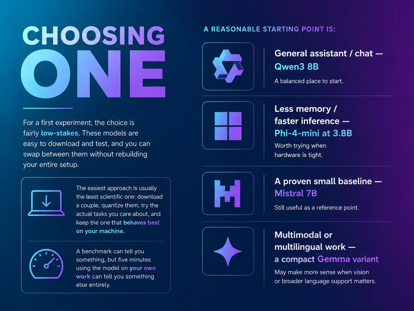 Choosing one: reasonable starting points — Qwen3 8B for a general assistant, Phi-4-mini at 3.8B for less memory and faster inference, Mistral 7B as a proven small baseline, and a compact Gemma variant for multimodal or multilingual work. Testing on your own tasks beats a benchmark.