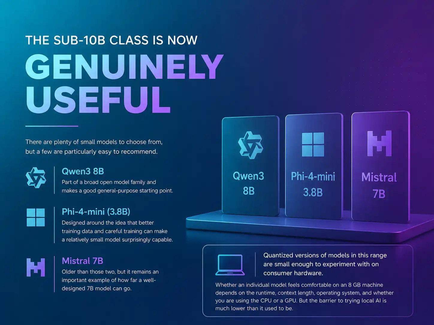 The sub-10B class is now genuinely useful: Qwen3 8B as a general-purpose starting point, Phi-4-mini at 3.8B built on careful training, and Mistral 7B as a proven small baseline; quantized versions run on consumer hardware.