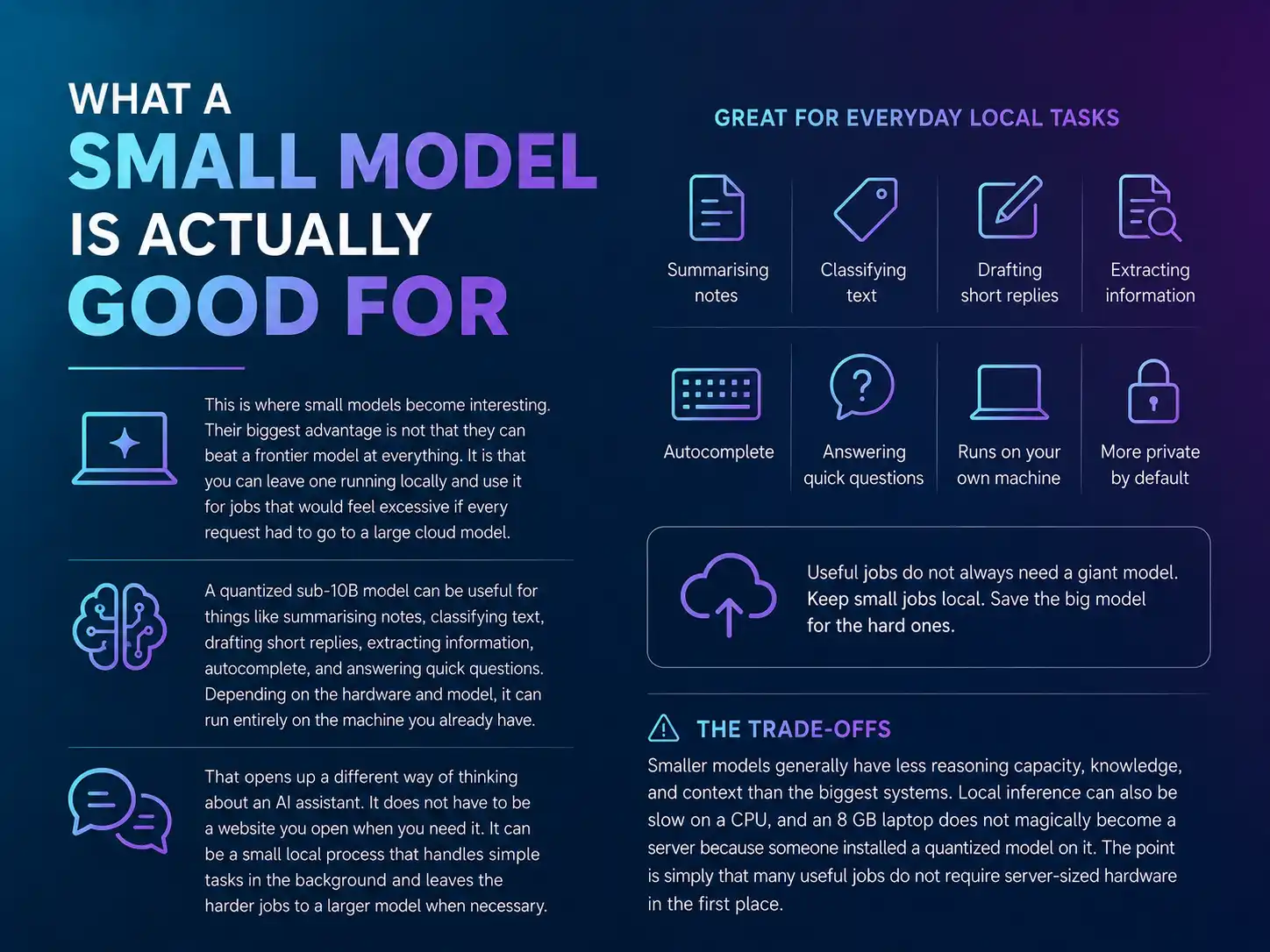What a small model is actually good for: everyday local tasks like summarising notes, classifying text, drafting short replies, extracting information, autocomplete, and answering quick questions — running on your own machine, more private by default; plus the trade-offs of less reasoning capacity and slower CPU inference.