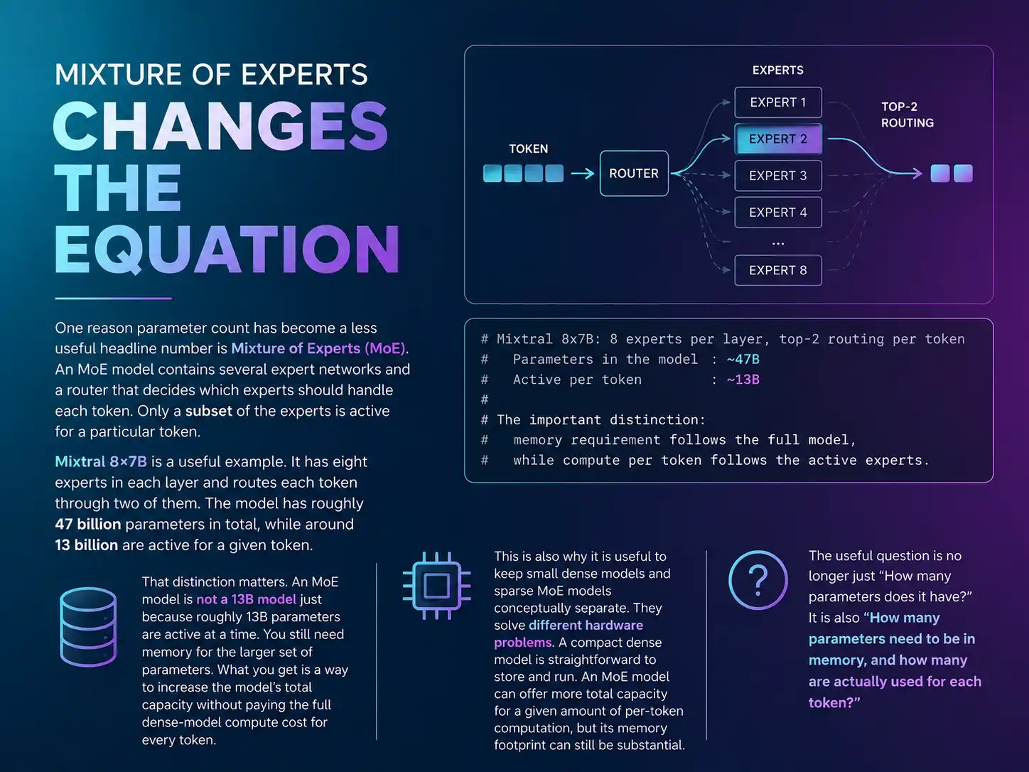 Mixture of Experts changes the equation: a router sends each token to a top-2 subset of experts. Mixtral 8x7B has ~47B total parameters but ~13B active per token, so memory follows the full model while compute per token follows the active experts.