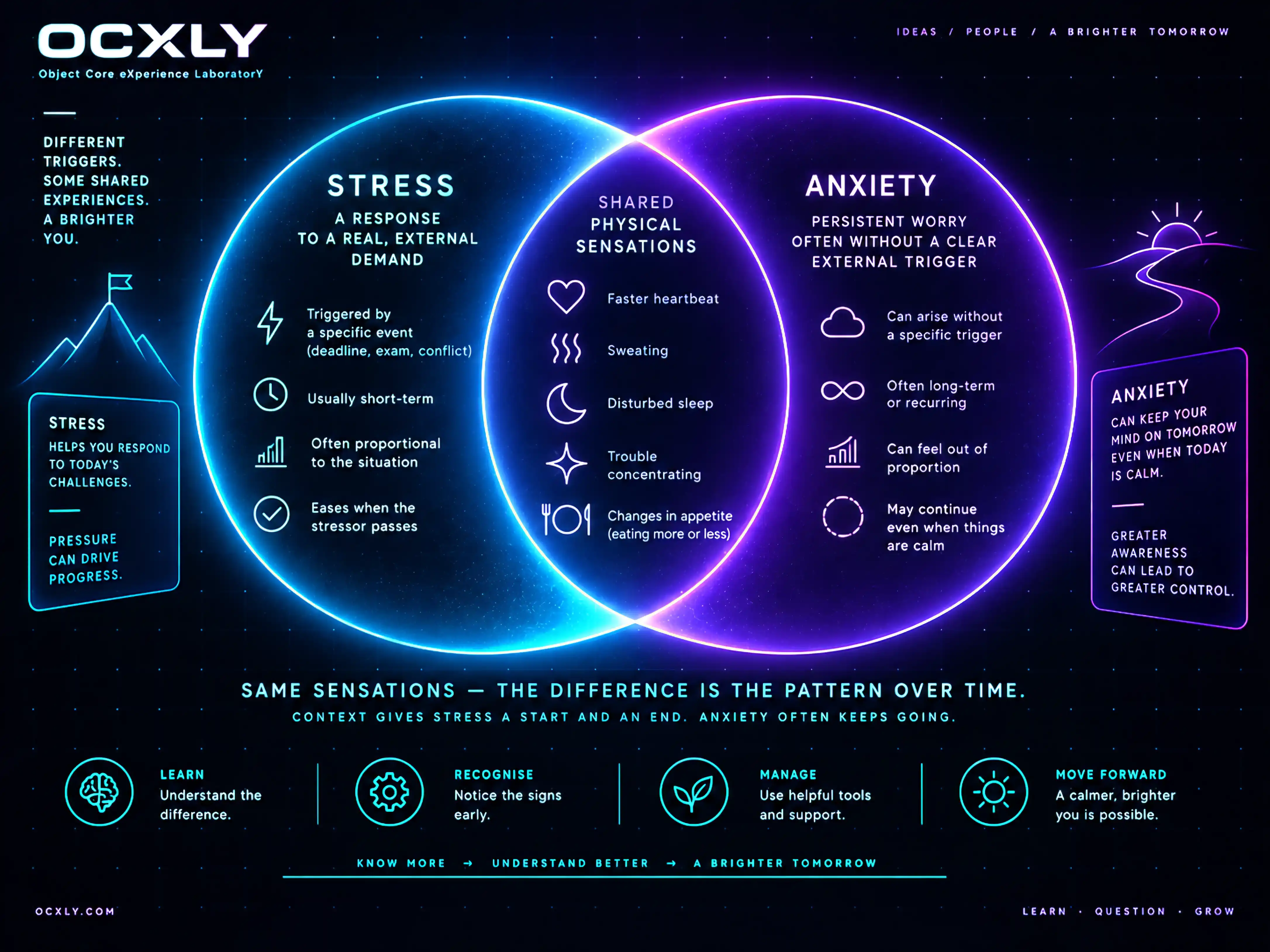 A Venn diagram: a cyan 'Stress' circle (a response to a real, external demand that eases when the stressor passes) overlaps a violet 'Anxiety' circle (persistent worry, often without a clear external trigger). The shared centre lists physical sensations common to both — faster heartbeat, sweating, disturbed sleep, trouble concentrating and appetite changes — under the line 'same sensations; the difference is the pattern over time'.