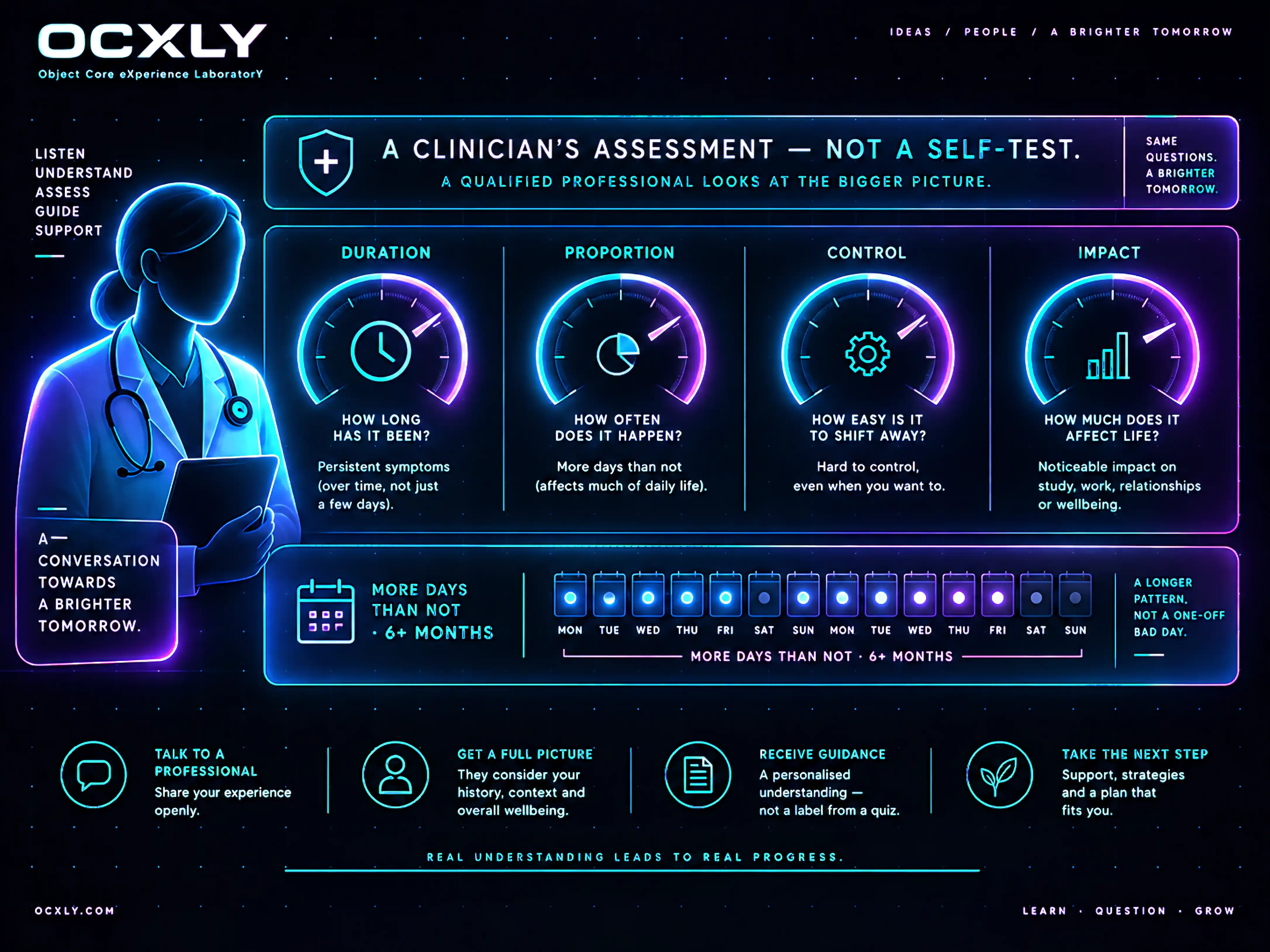 A panel headed 'a clinician's assessment — not a self-test' shows four gauges — duration (how long has it been), proportion (how often does it happen), control (how easy is it to shift away) and impact (how much does it affect life) — beside a calendar strip marked 'more days than not, 6+ months'. It illustrates the pattern a qualified professional weighs alongside your history and context, rather than a score you give yourself.