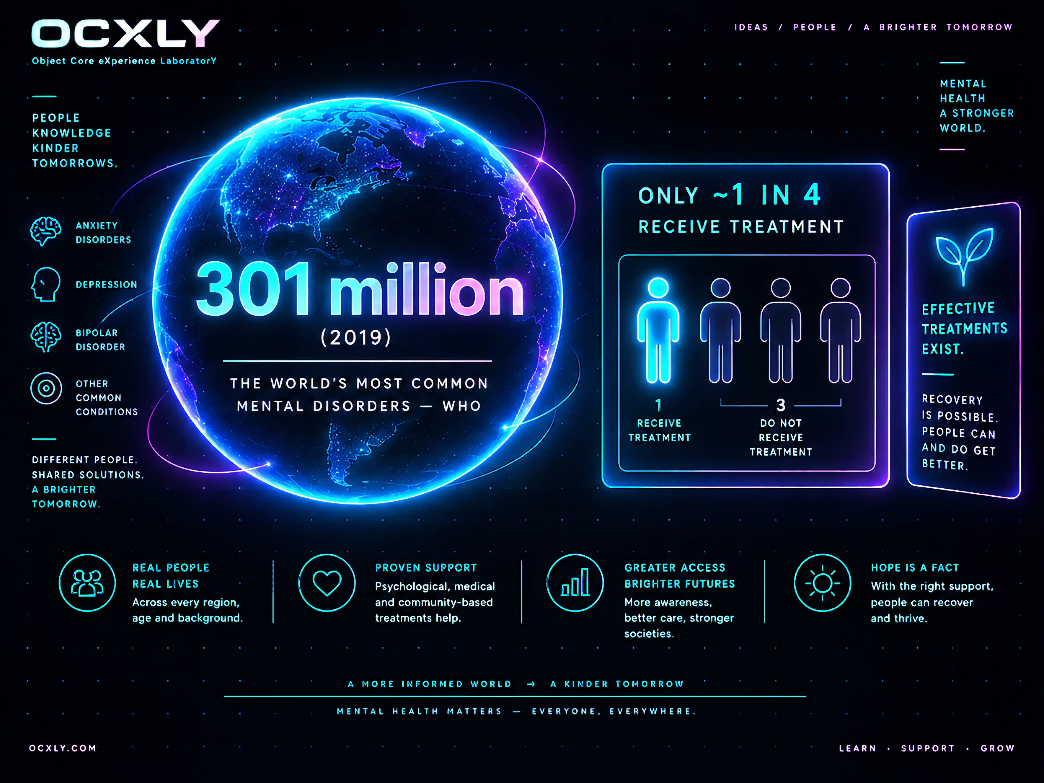 A glowing globe beside the figure '301 million (2019) — the world's most common mental disorders, per the WHO'. A four-person diagram highlights that only about one in four people receive treatment, with notes that effective treatments exist and that recovery is possible with the right support.