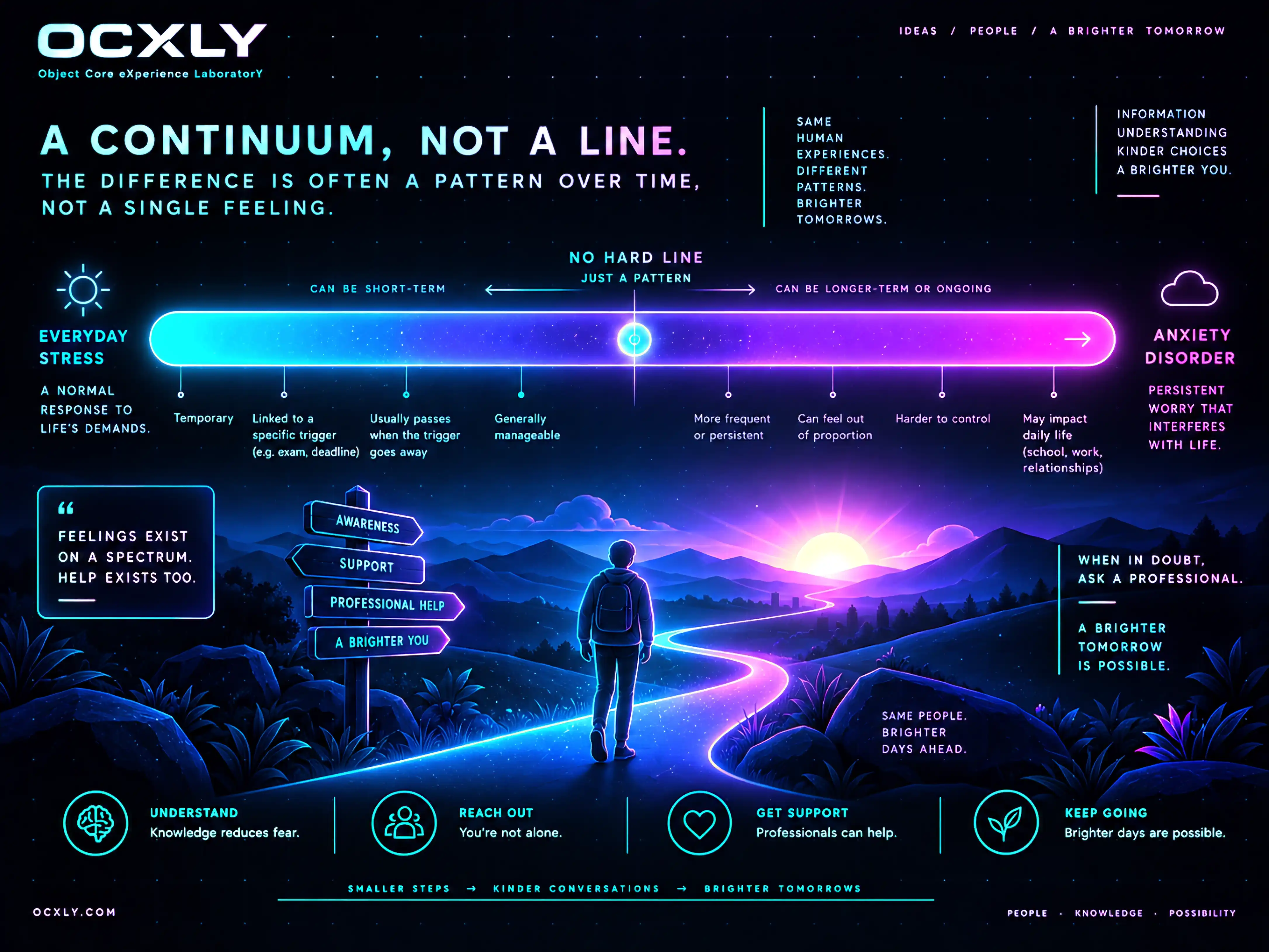 A horizontal gradient bar runs from cyan 'everyday stress' (a normal, usually short-term response linked to a trigger that passes) to violet-magenta 'anxiety disorder' (persistent worry that interferes with daily life), marked 'a continuum, not a line — just a pattern'. Below, a person walks a lit path toward a sunrise beneath the reminder 'when in doubt, ask a professional'.